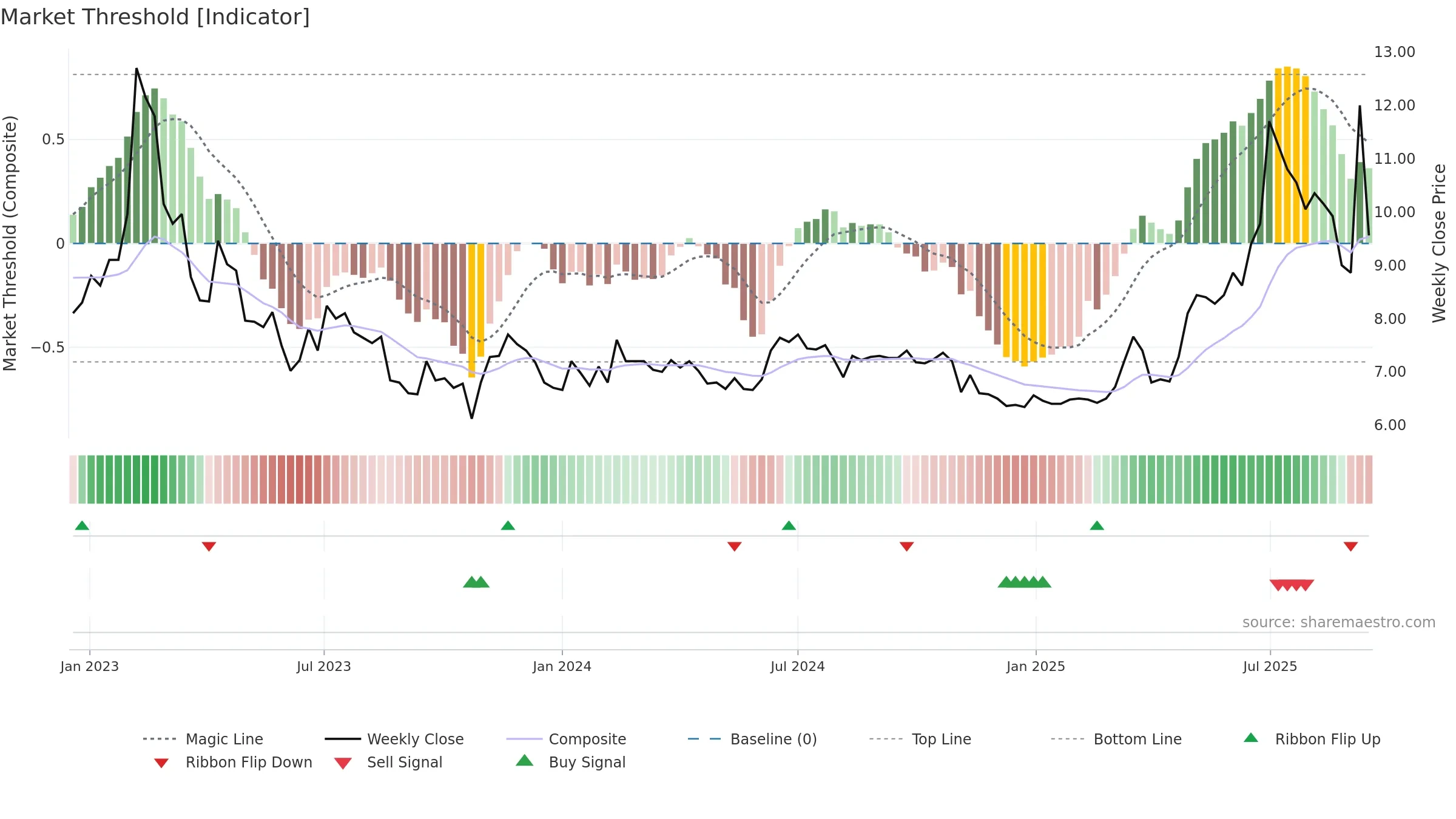 ELTEL weekly Market Threshold chart, closing 2025-09-15.