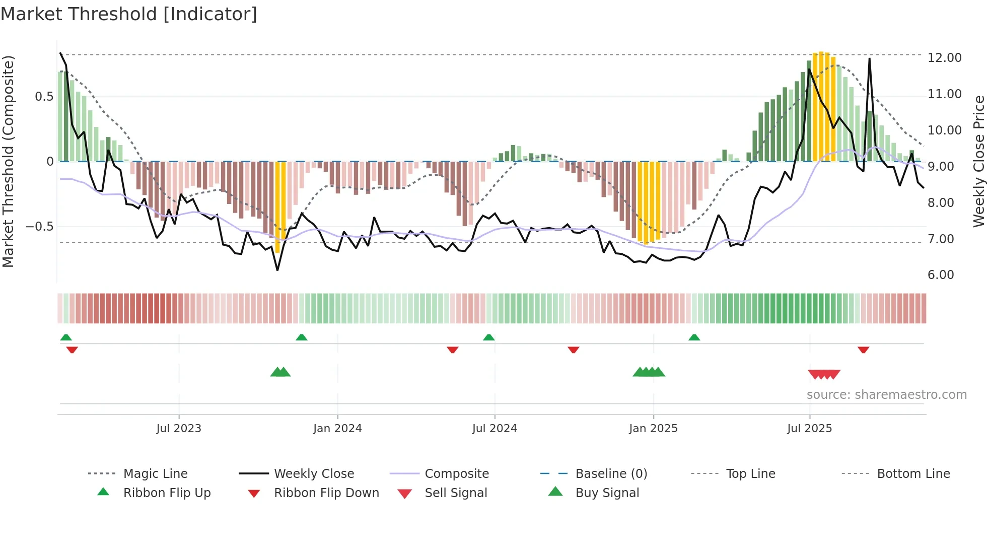 ELTEL weekly Market Threshold chart