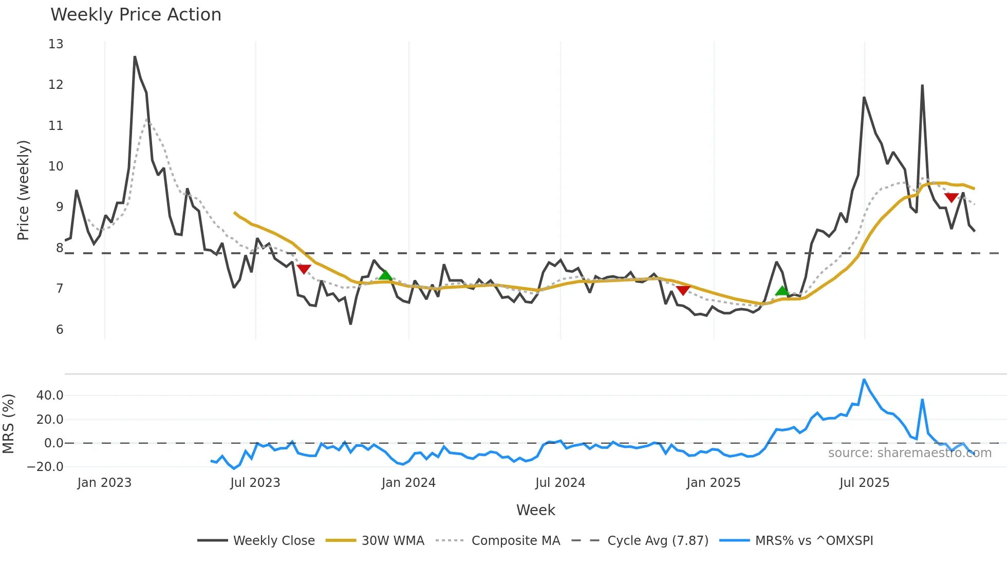 ELTEL weekly Price Action chart, closing 2025-11-10