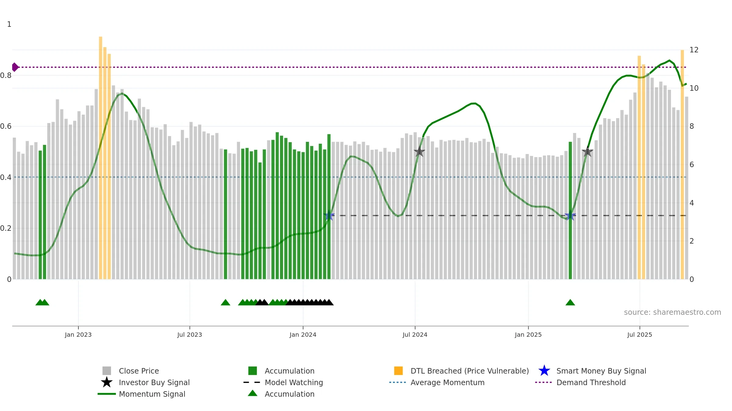 ELTEL weekly Smart Money chart, closing 2025-09-15.