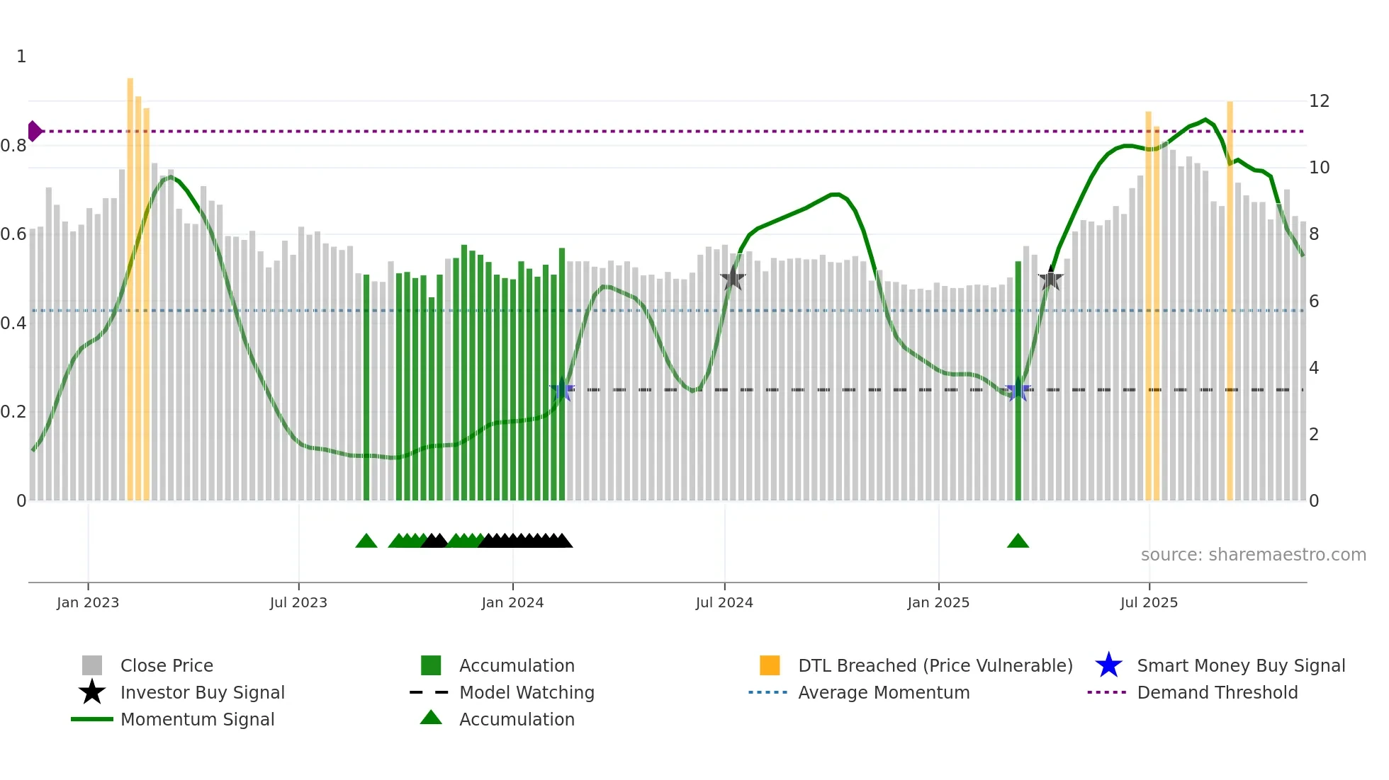 ELTEL weekly Smart Money chart