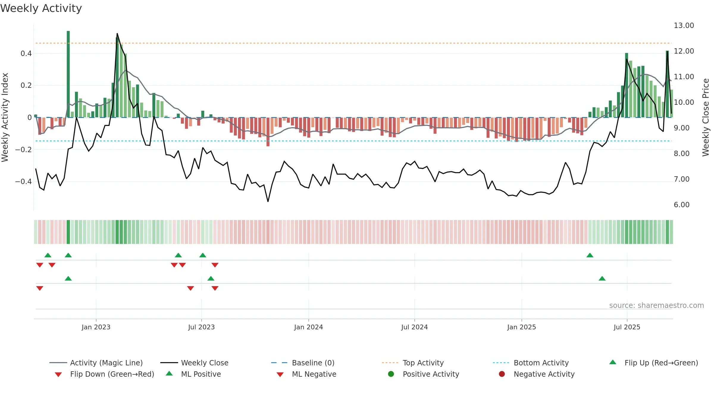 ELTEL weekly Activity chart, closing 2025-09-15.