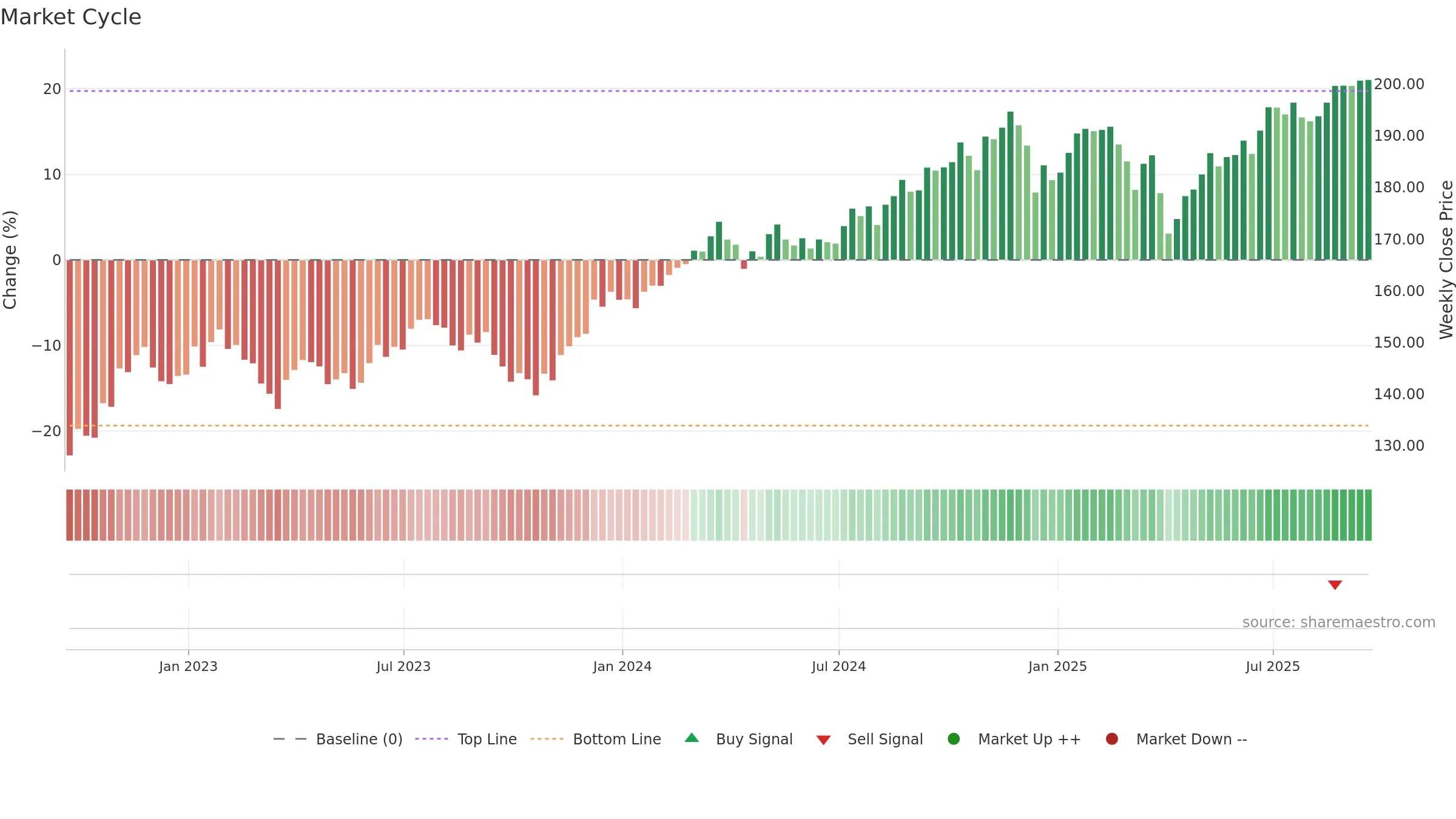 IWD weekly Market Cycle chart, closing 2025-09-19.