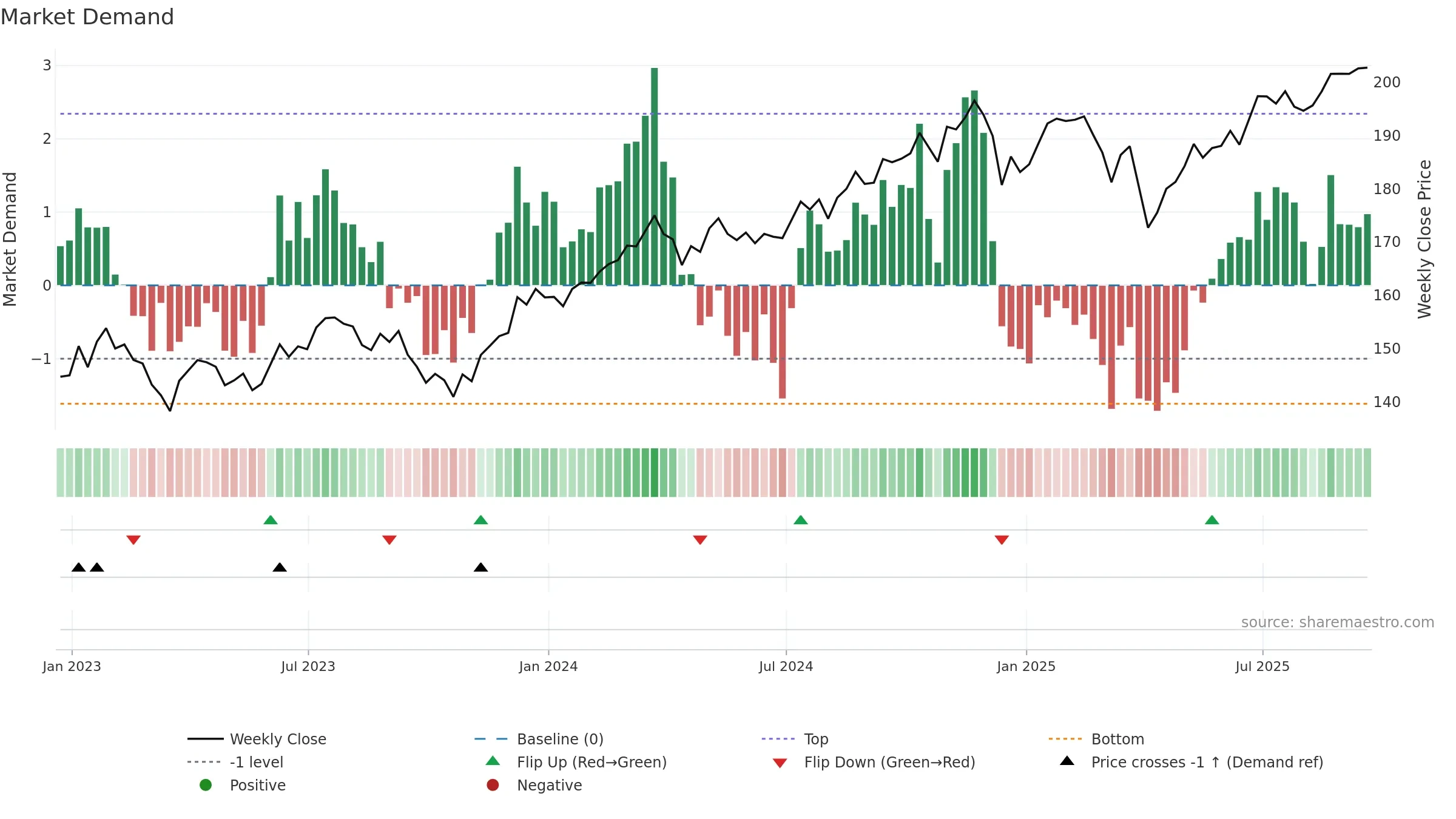 IWD weekly Market Demand chart, closing 2025-09-19.