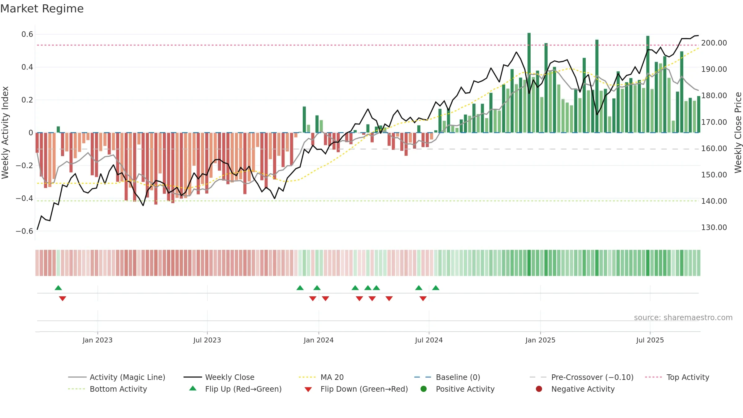 IWD weekly Market Snapshot chart, closing 2025-09-19.