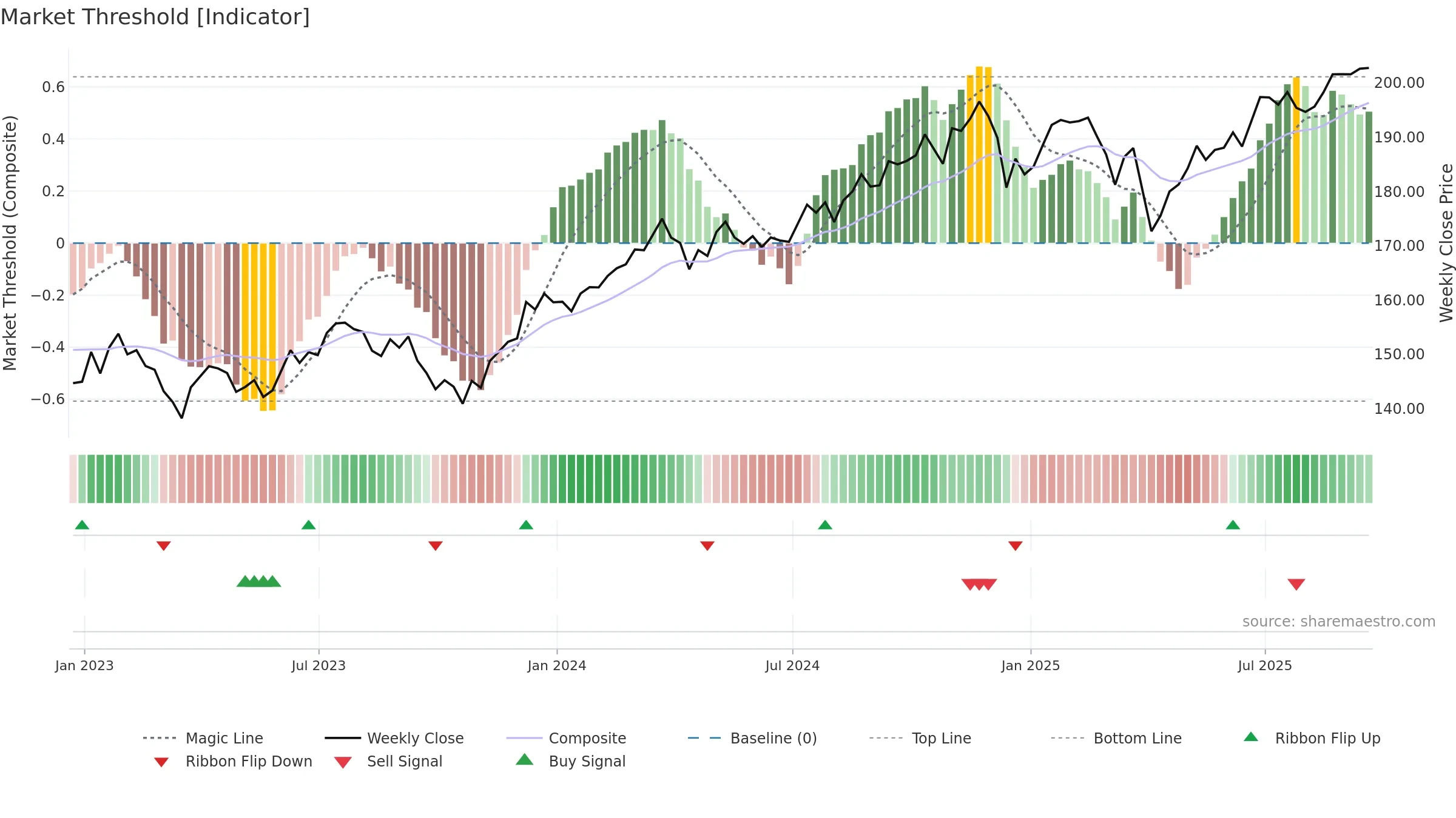 IWD weekly Market Threshold chart, closing 2025-09-19.