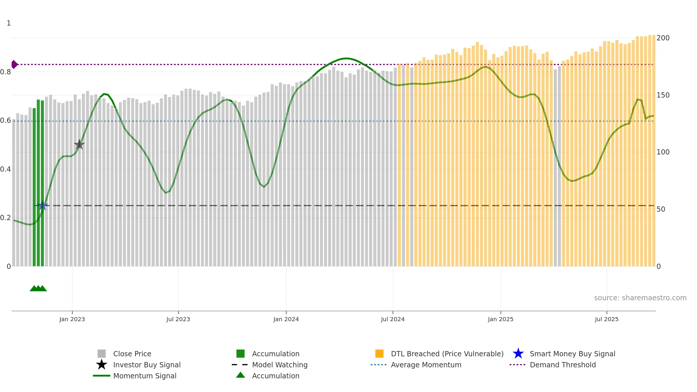 IWD weekly Smart Money chart, closing 2025-09-19.