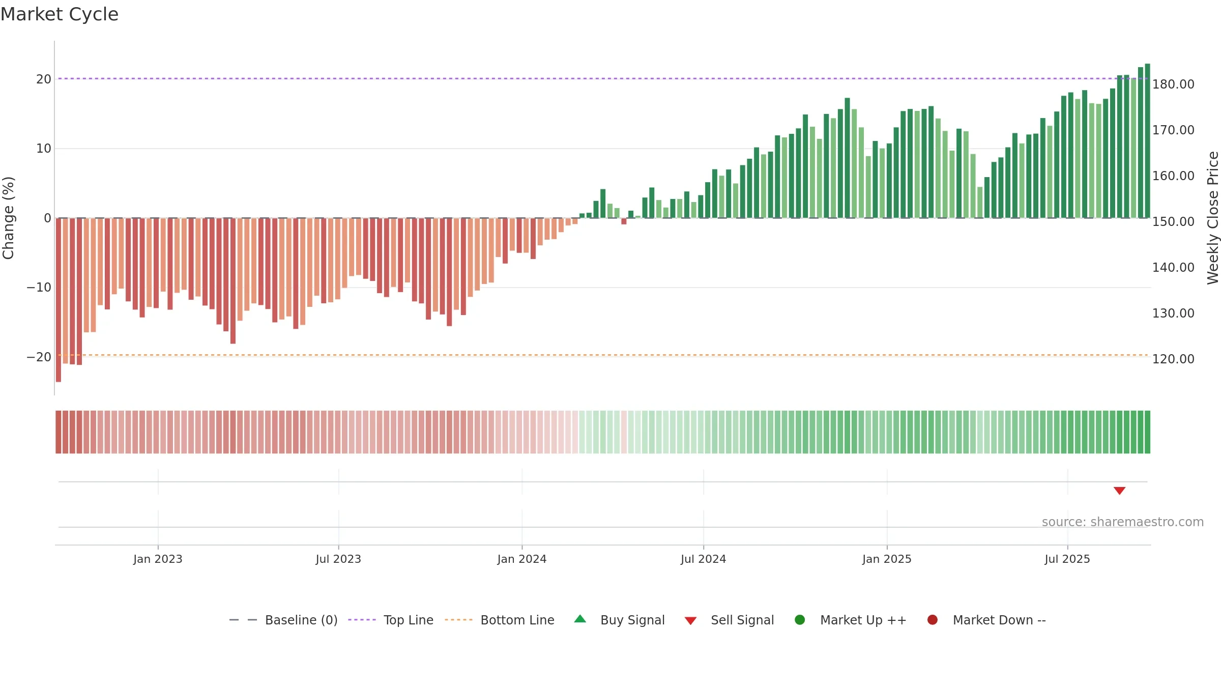 VTV weekly Market Cycle chart, closing 2025-09-19.