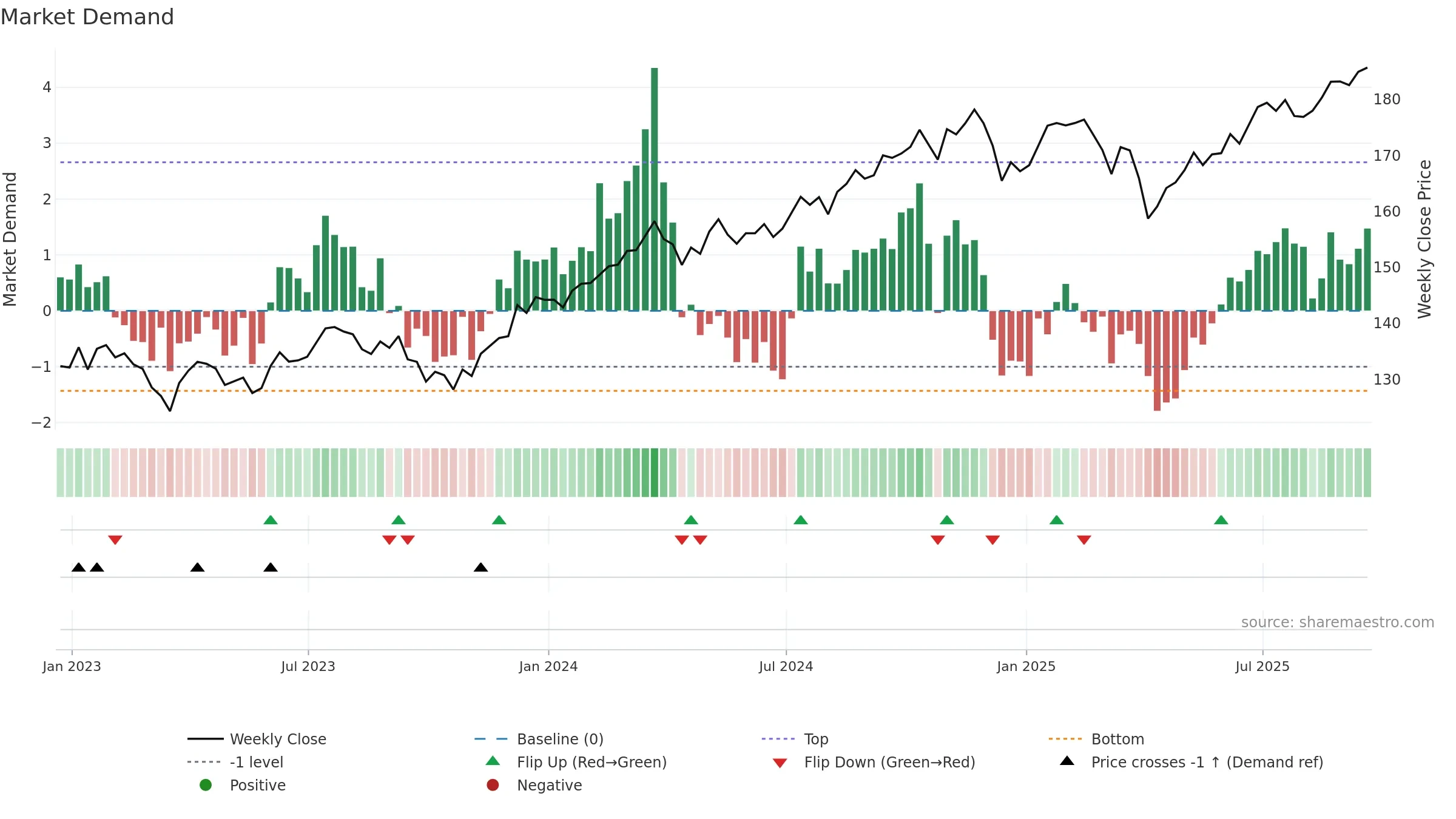 VTV weekly Market Demand chart, closing 2025-09-19.