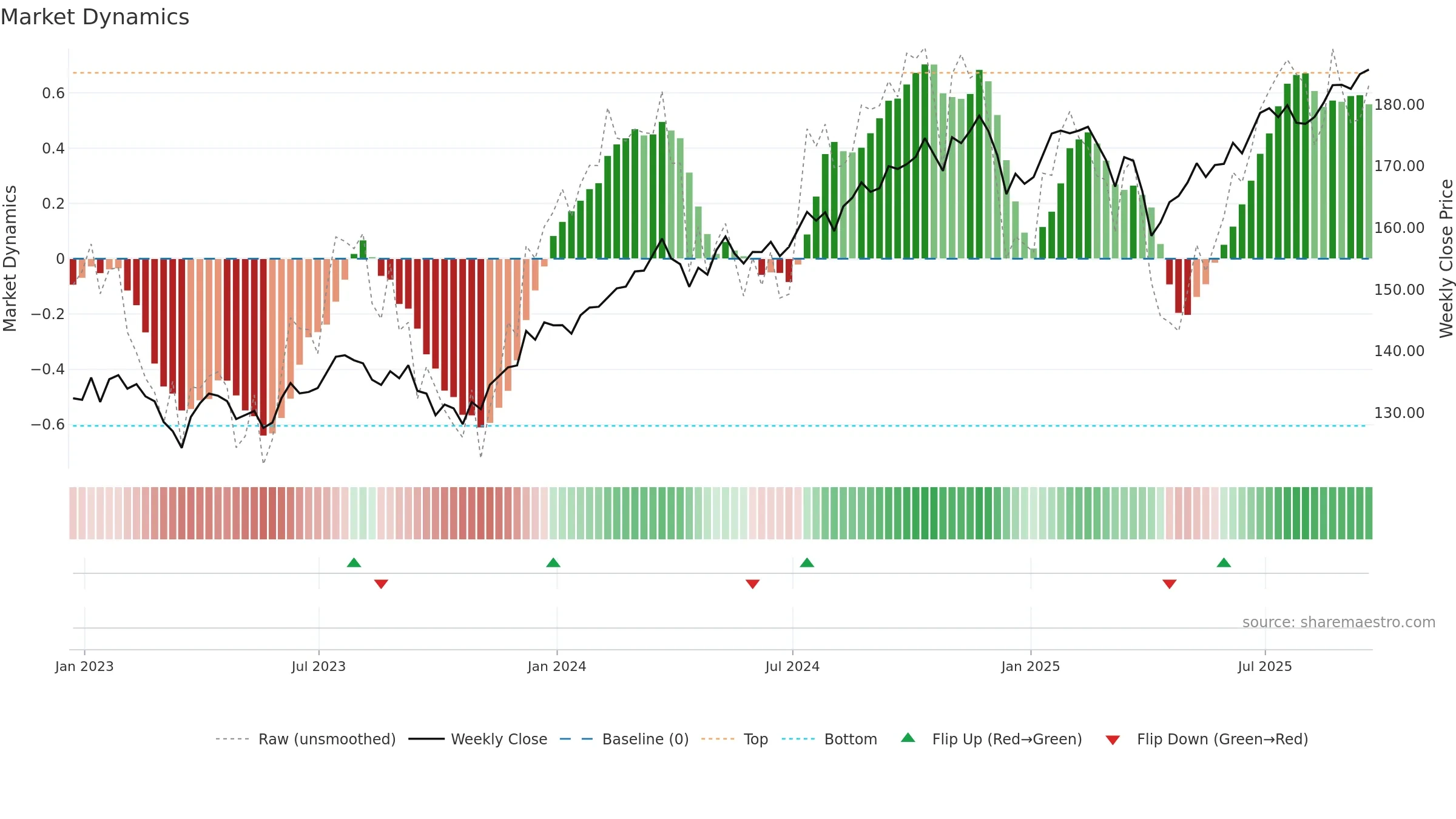 VTV weekly Market Dynamics chart, closing 2025-09-19.