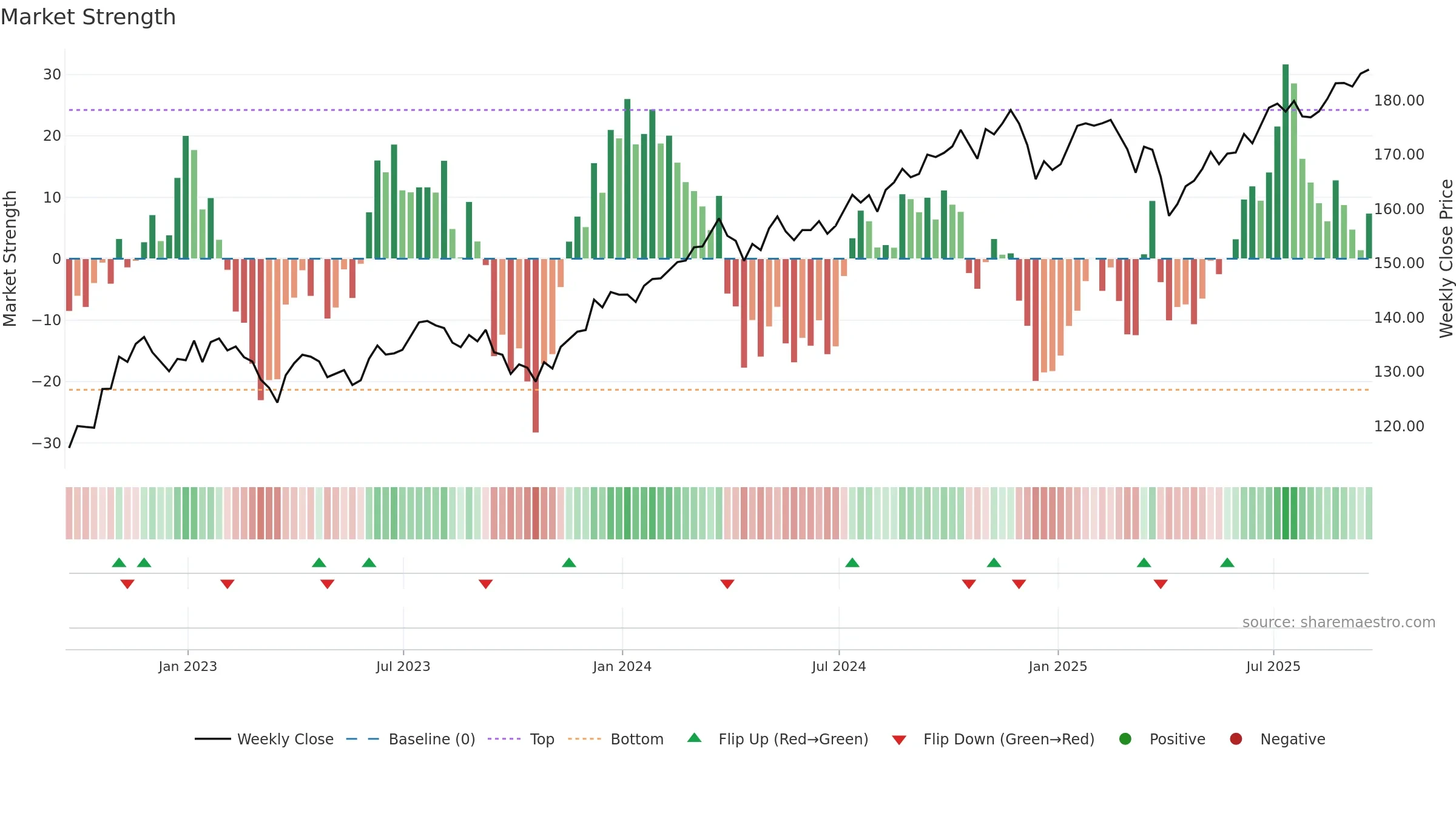 VTV weekly Market Strength chart, closing 2025-09-19.