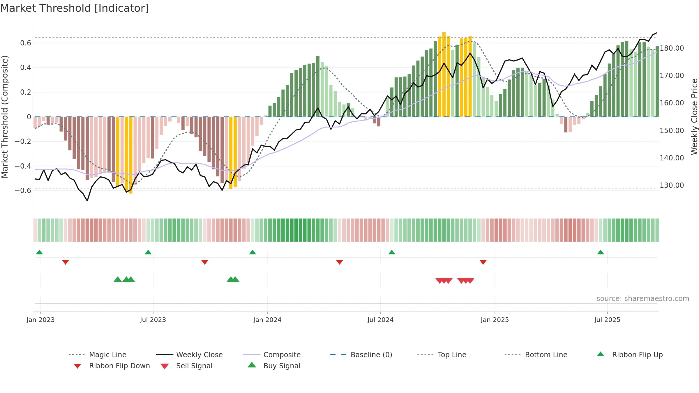 VTV weekly Market Threshold chart, closing 2025-09-19.