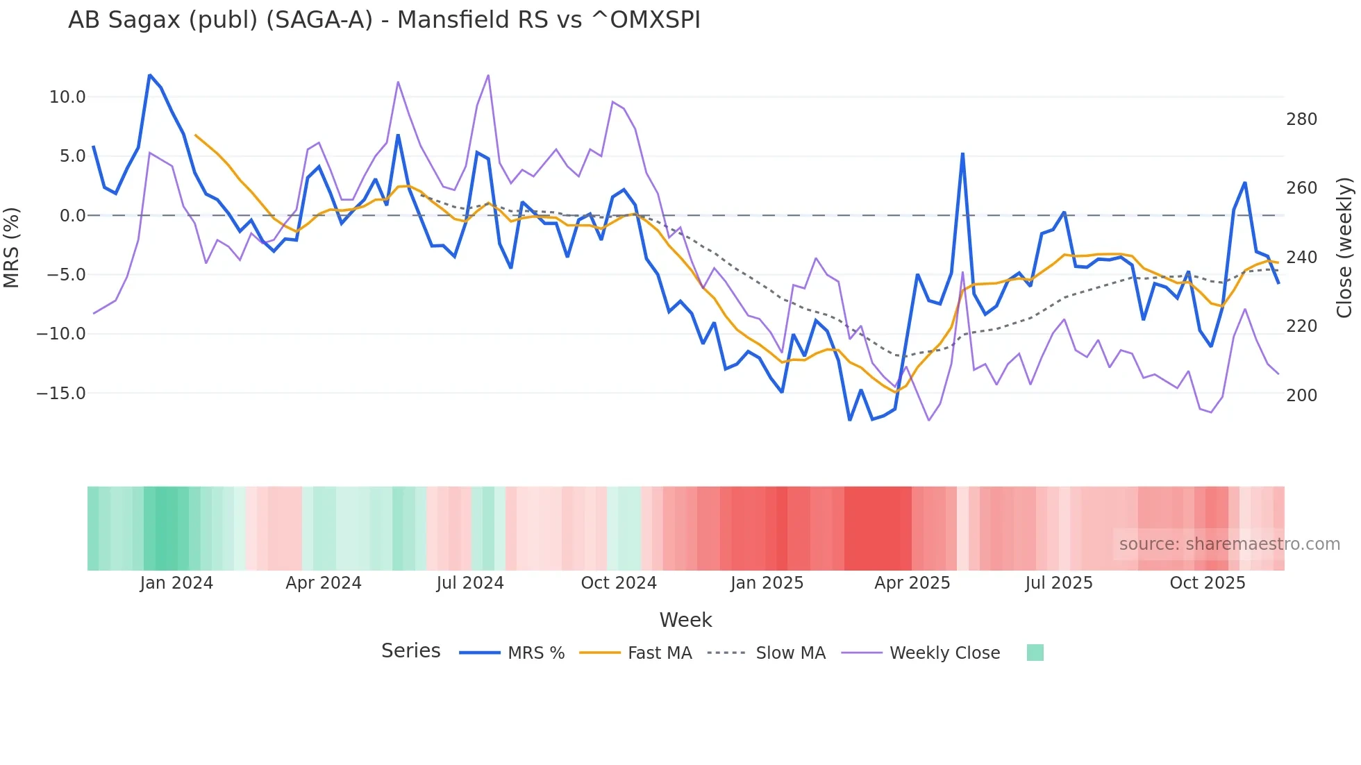 SAGA-A Mansfield Relative Strength chart