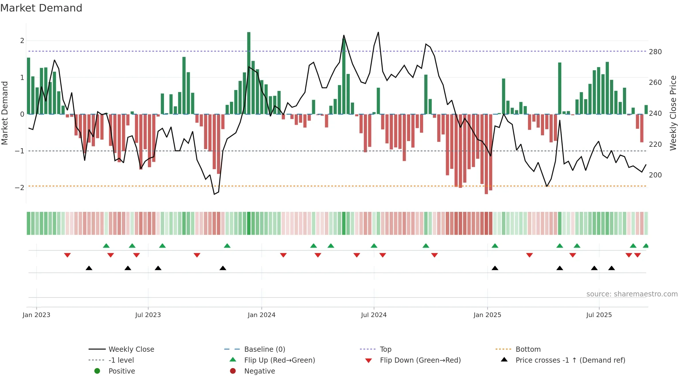 SAGA-A weekly Market Demand chart, closing 2025-09-15.