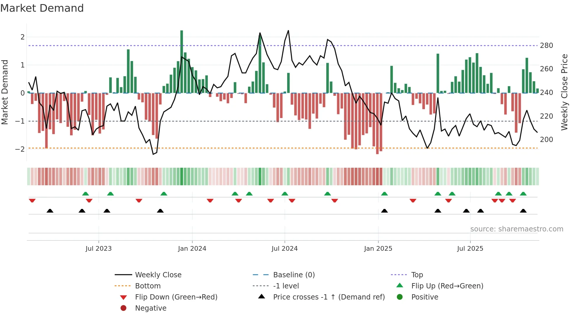 SAGA-A weekly Market Demand chart