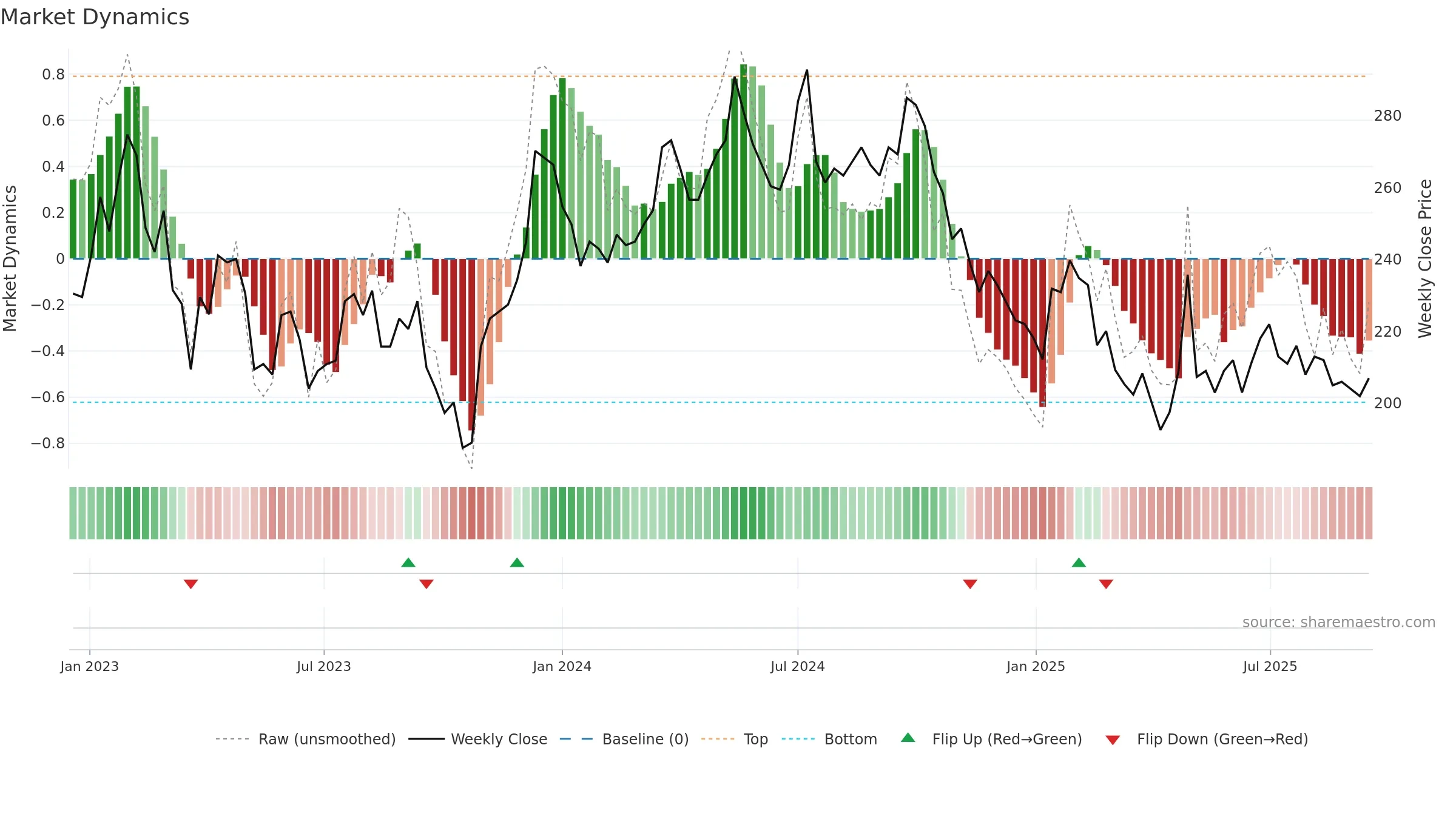 SAGA-A weekly Market Dynamics chart, closing 2025-09-15.
