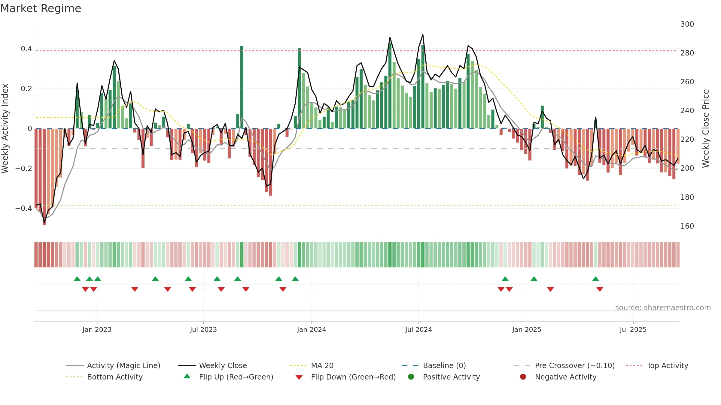 SAGA-A weekly Market Snapshot chart, closing 2025-09-15.
