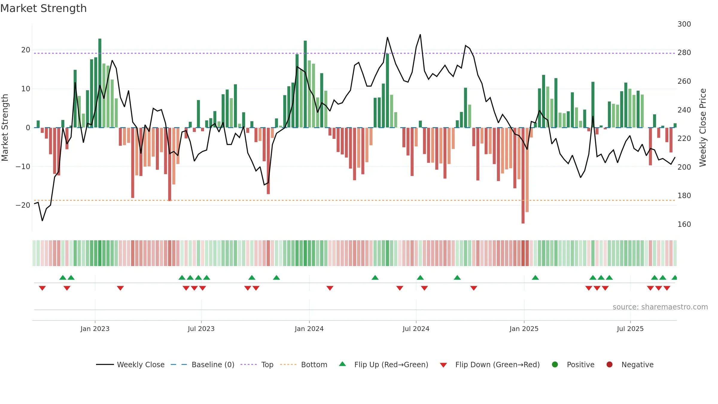SAGA-A weekly Market Strength chart, closing 2025-09-15.