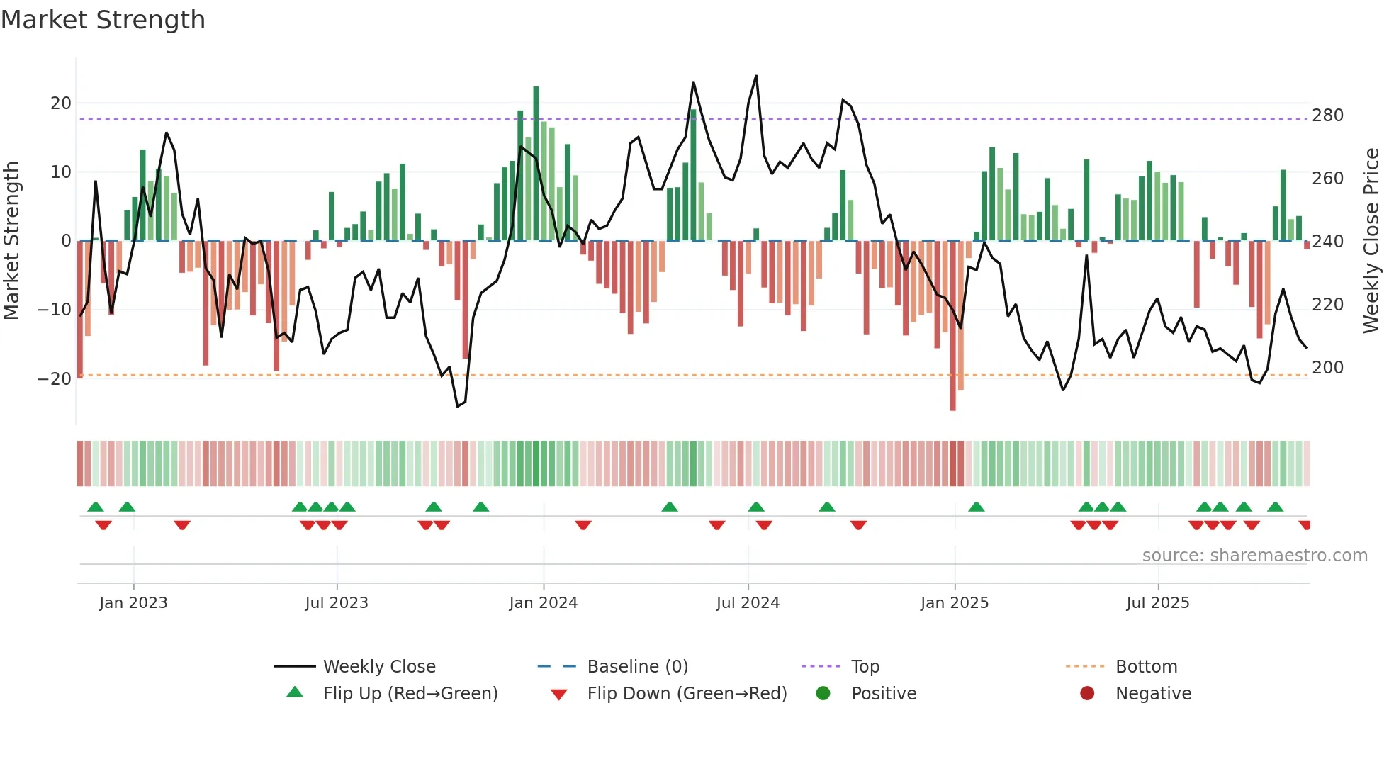 SAGA-A weekly Market Strength chart