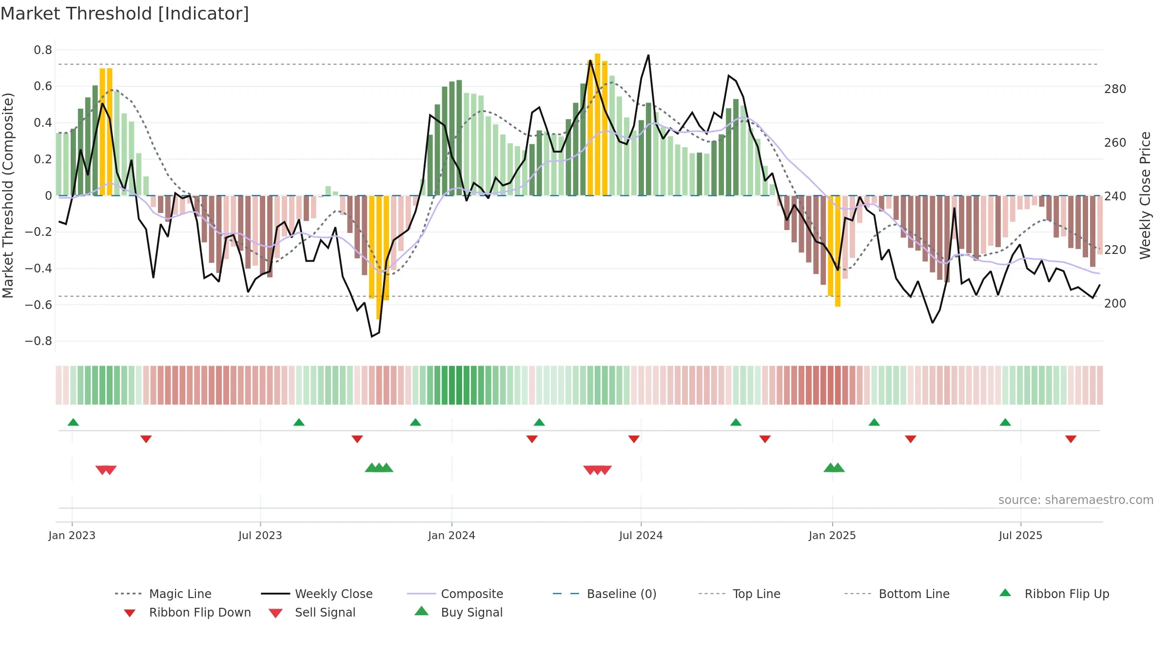 SAGA-A weekly Market Threshold chart, closing 2025-09-15.