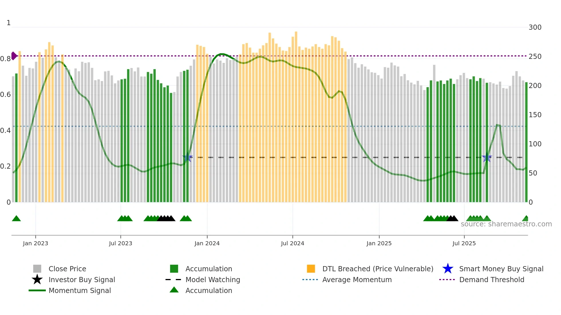SAGA-A weekly Smart Money chart