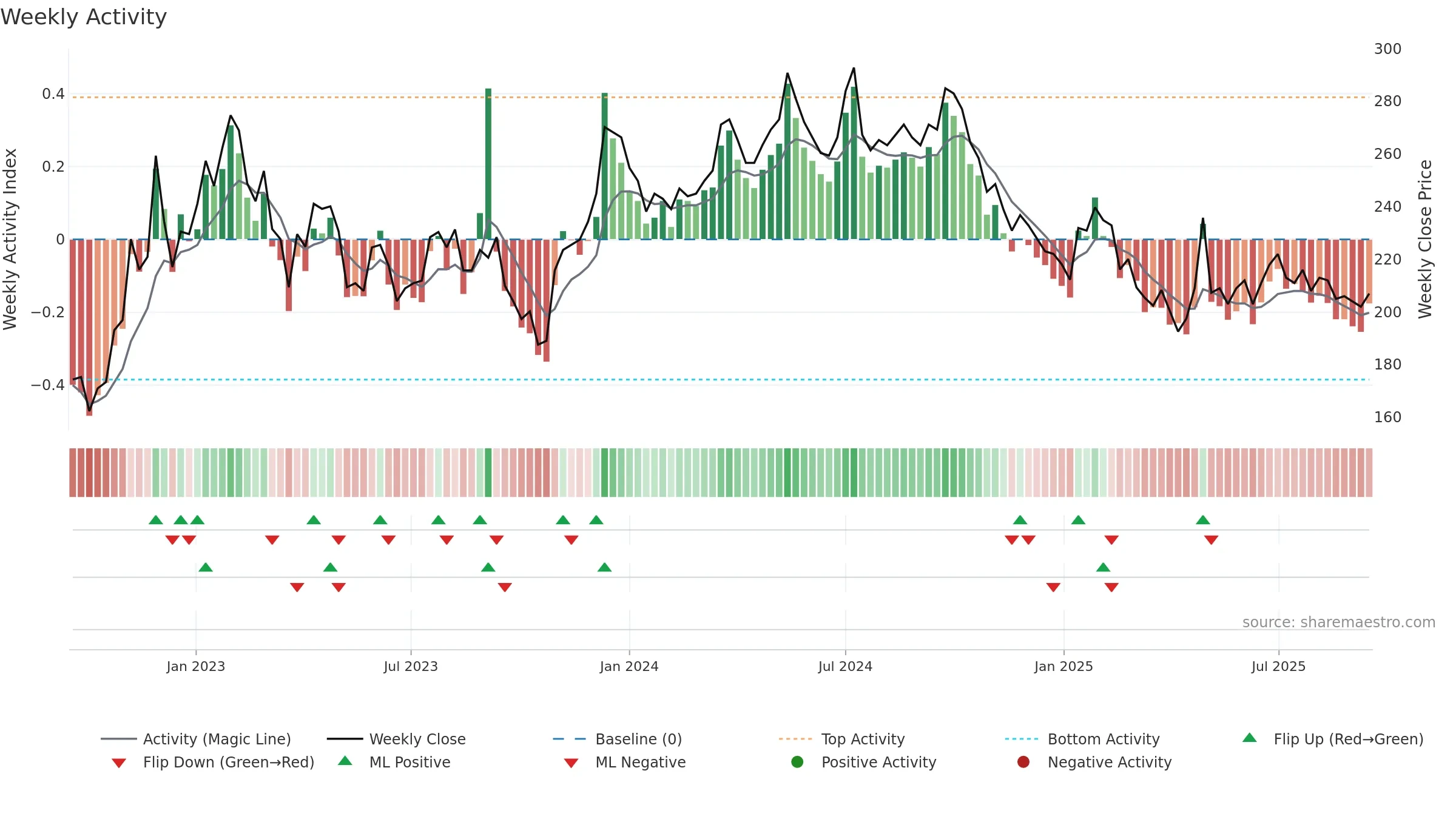 SAGA-A weekly Activity chart, closing 2025-09-15.