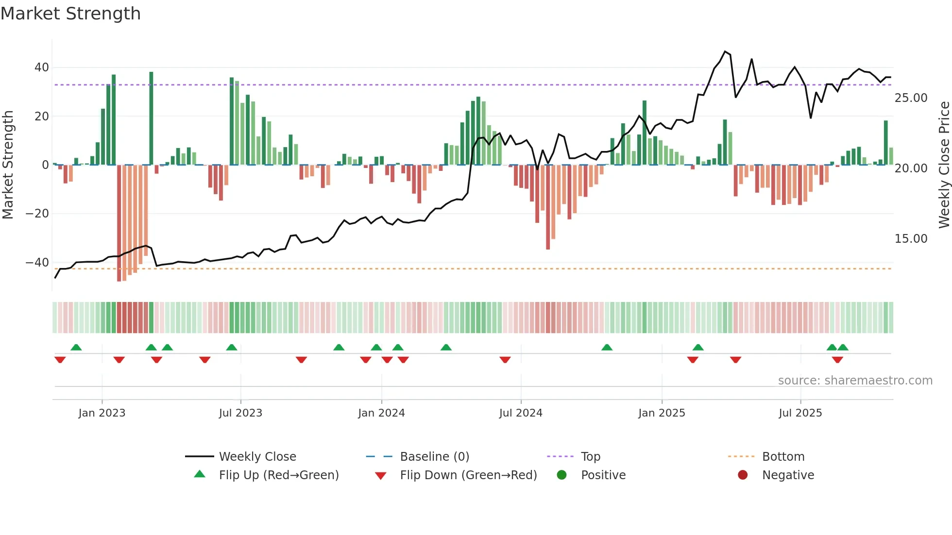 2852 weekly Market Strength chart
