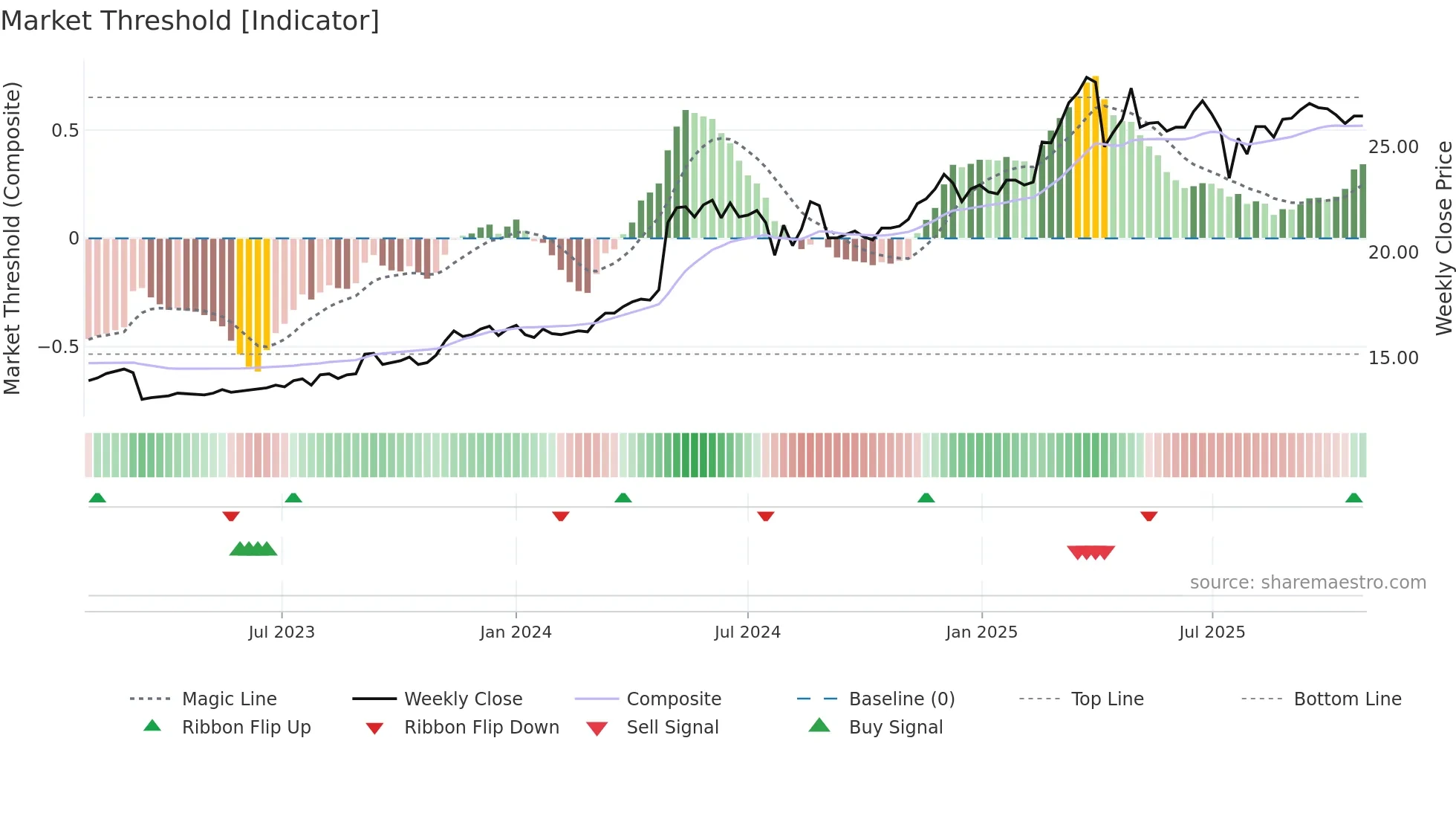 2852 weekly Market Threshold chart