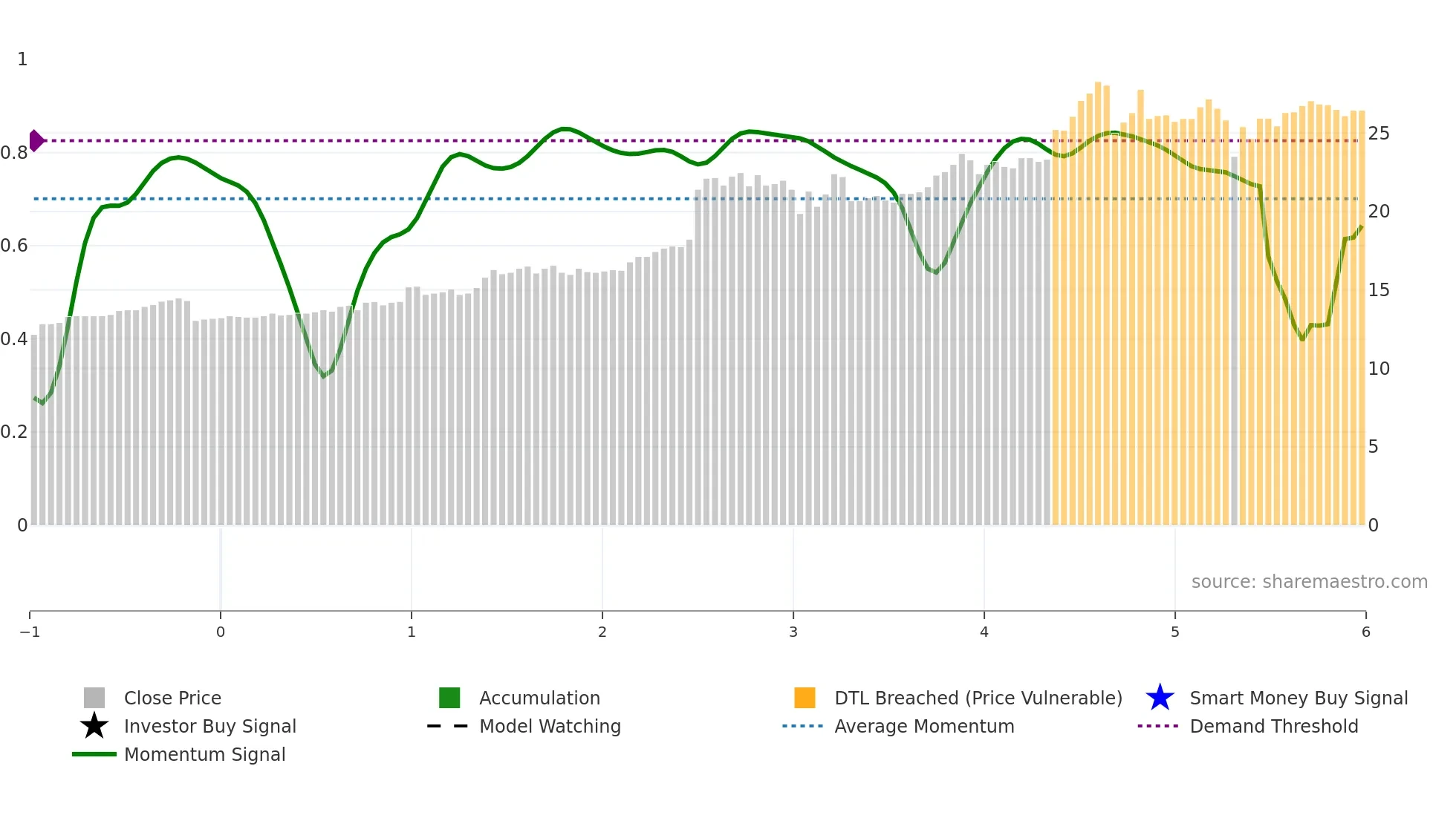 2852 weekly Smart Money chart