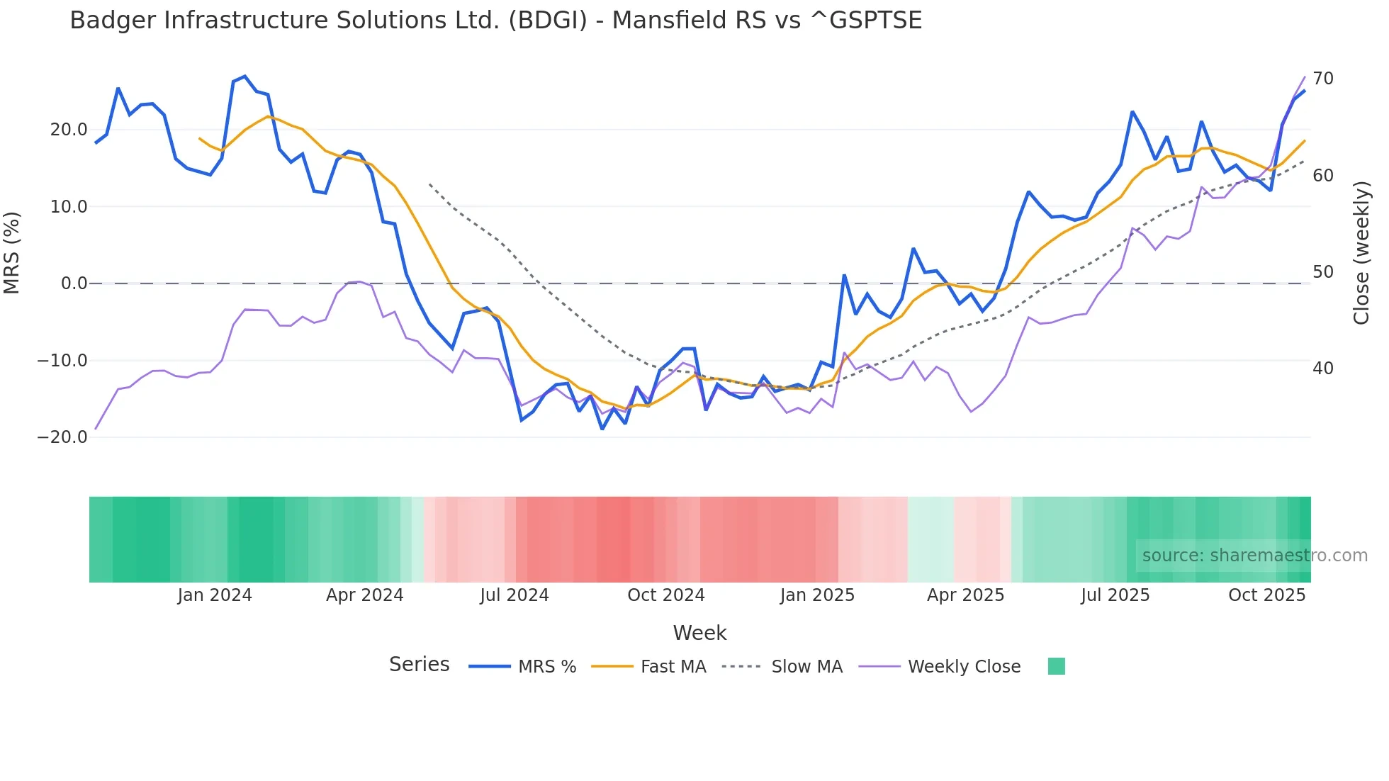 BDGI Mansfield Relative Strength chart