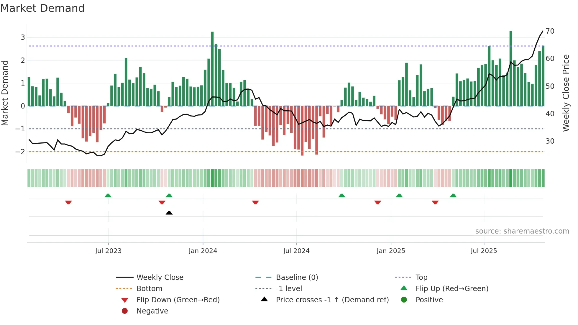 BDGI weekly Market Demand chart