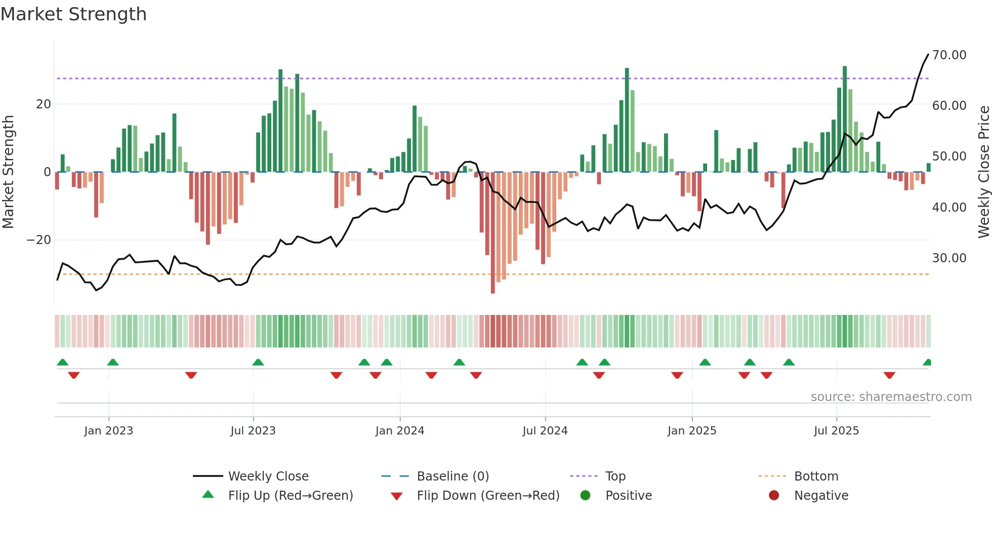 BDGI weekly Market Strength chart