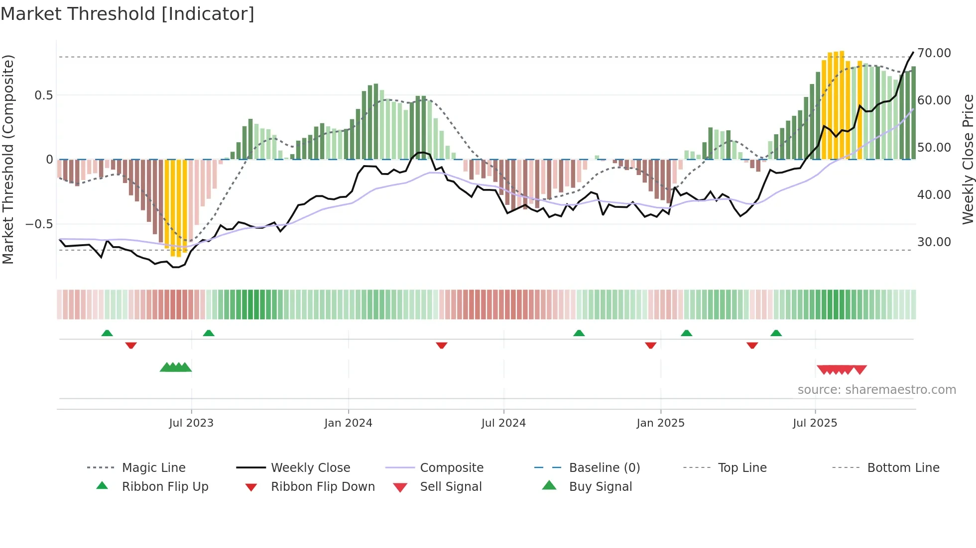 BDGI weekly Market Threshold chart