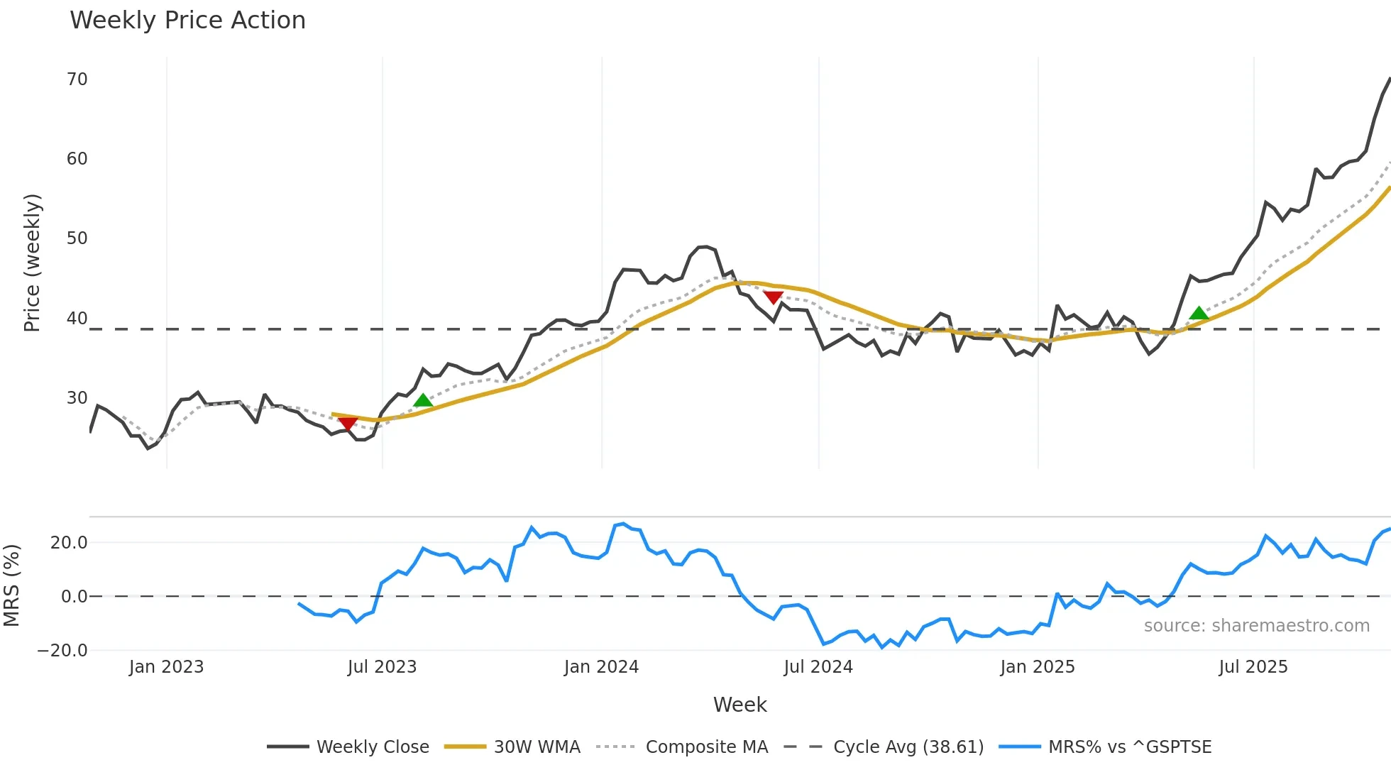 BDGI weekly Price Action chart, closing 2025-10-24