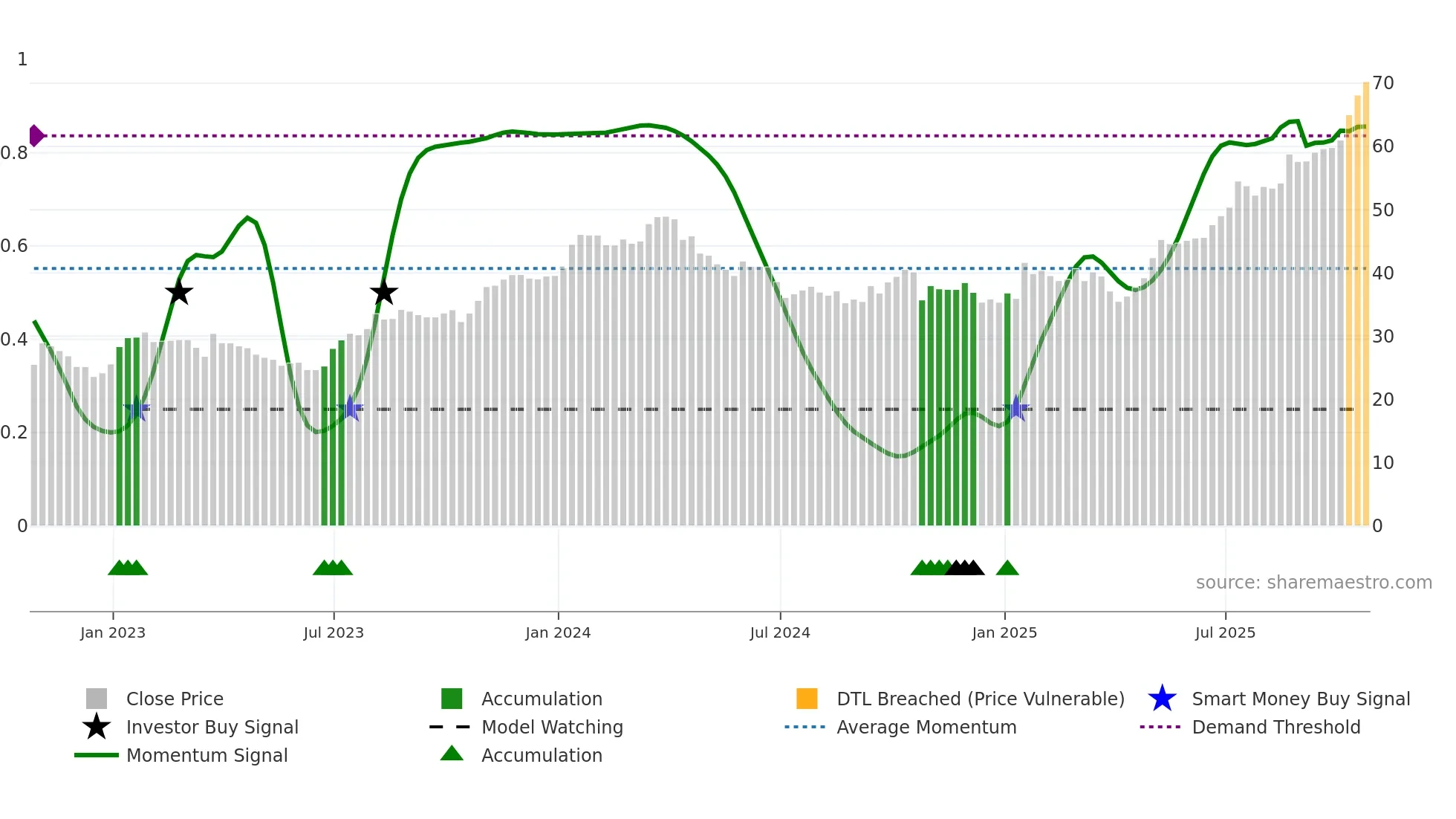 BDGI weekly Smart Money chart