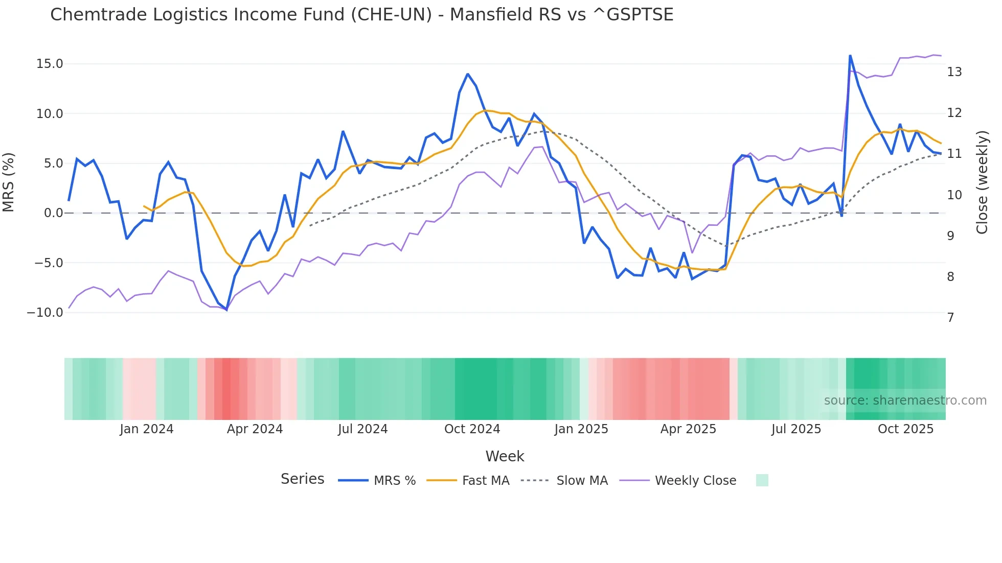 CHE-UN Mansfield Relative Strength chart