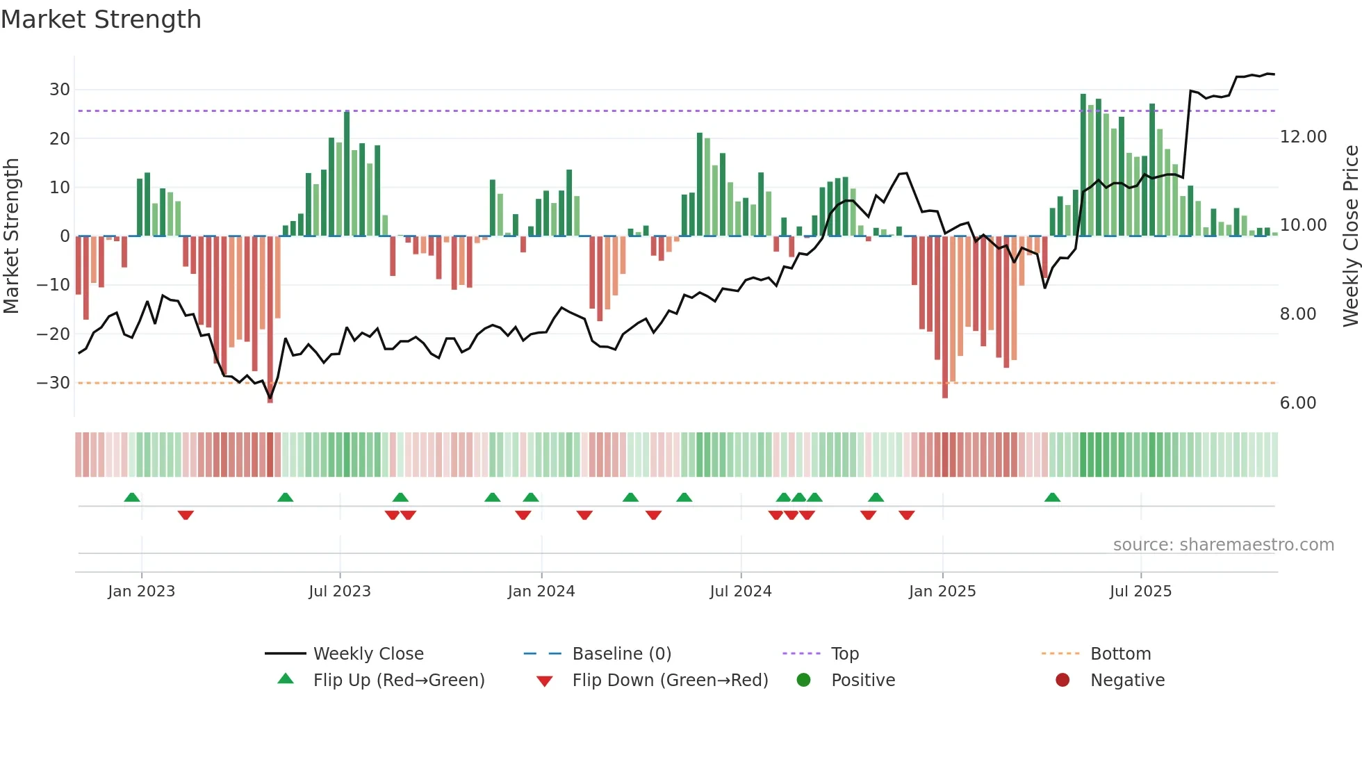 CHE-UN weekly Market Strength chart