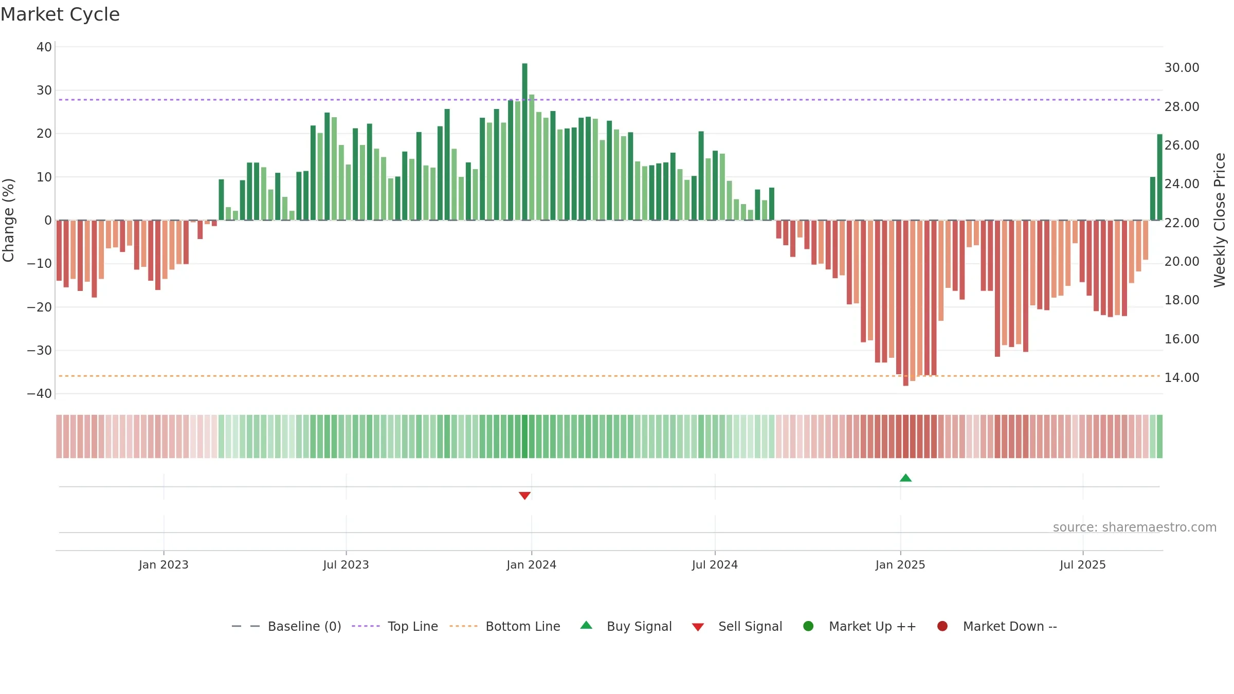 2344 weekly Market Cycle chart, closing 2025-09-15.