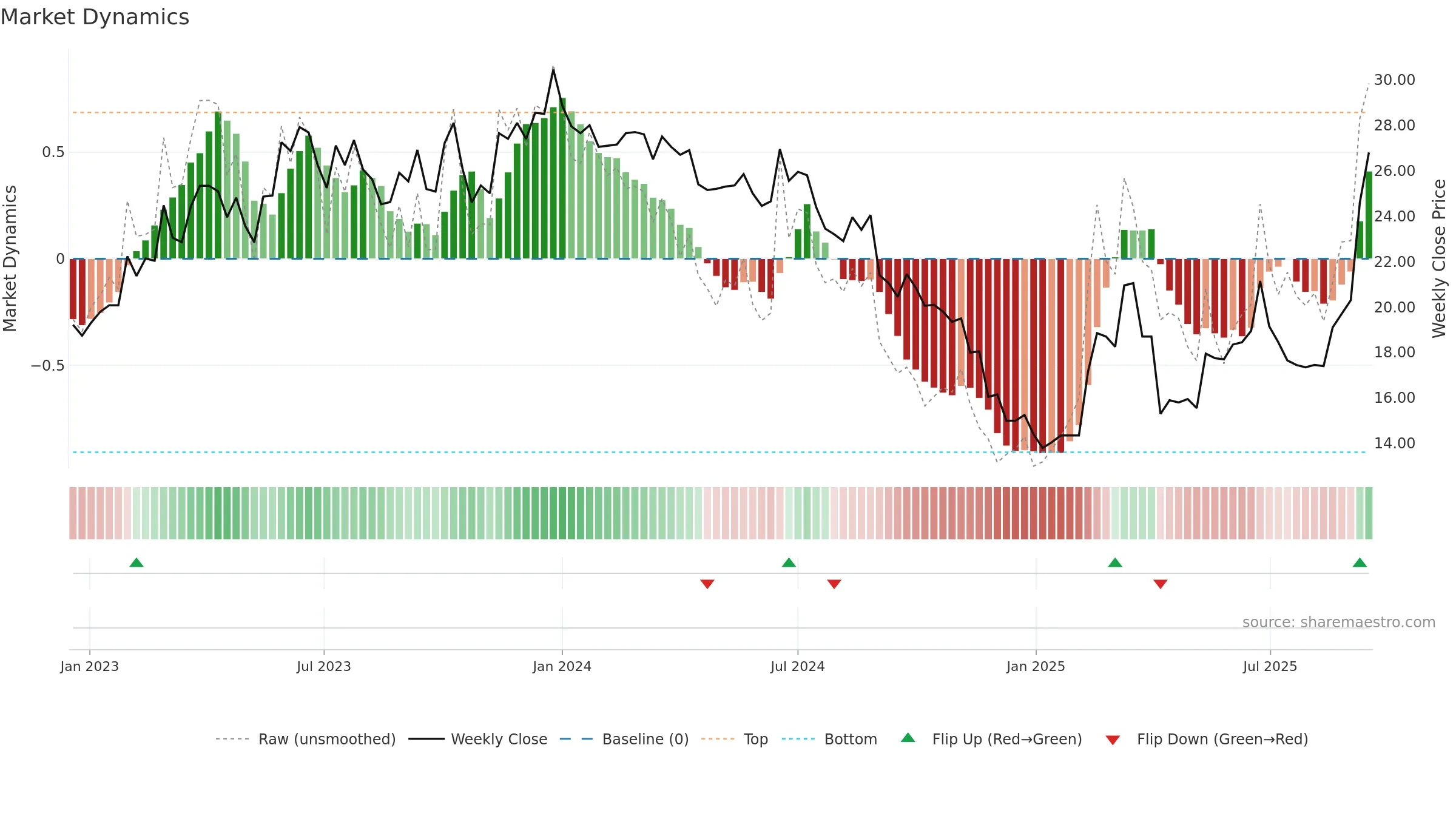 2344 weekly Market Dynamics chart, closing 2025-09-15.