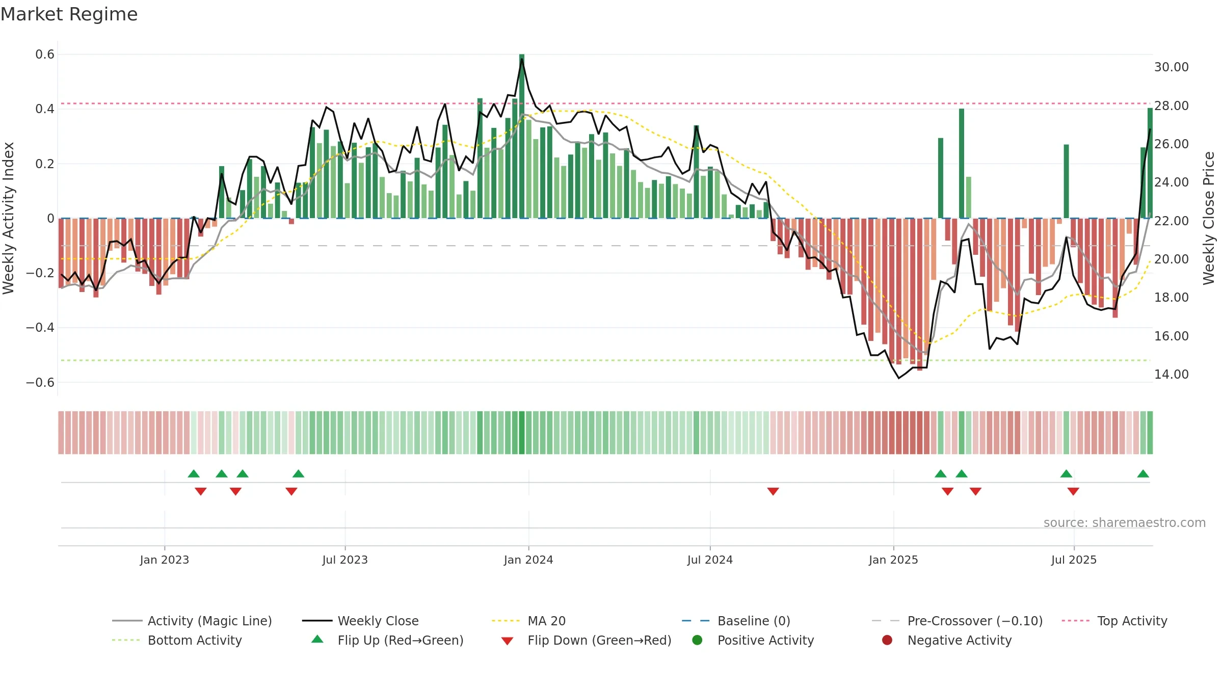 2344 weekly Market Snapshot chart, closing 2025-09-15.