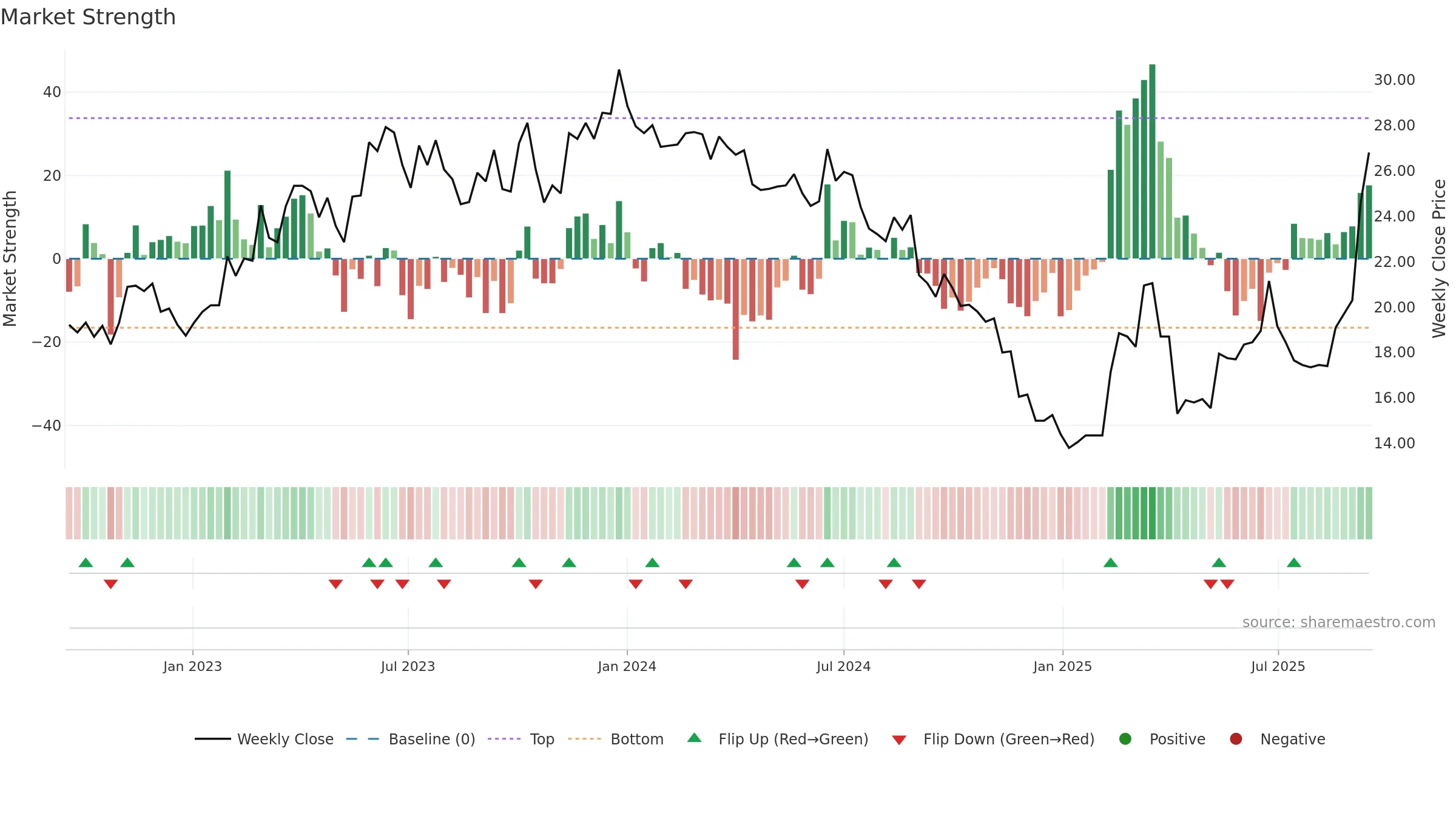 2344 weekly Market Strength chart, closing 2025-09-15.