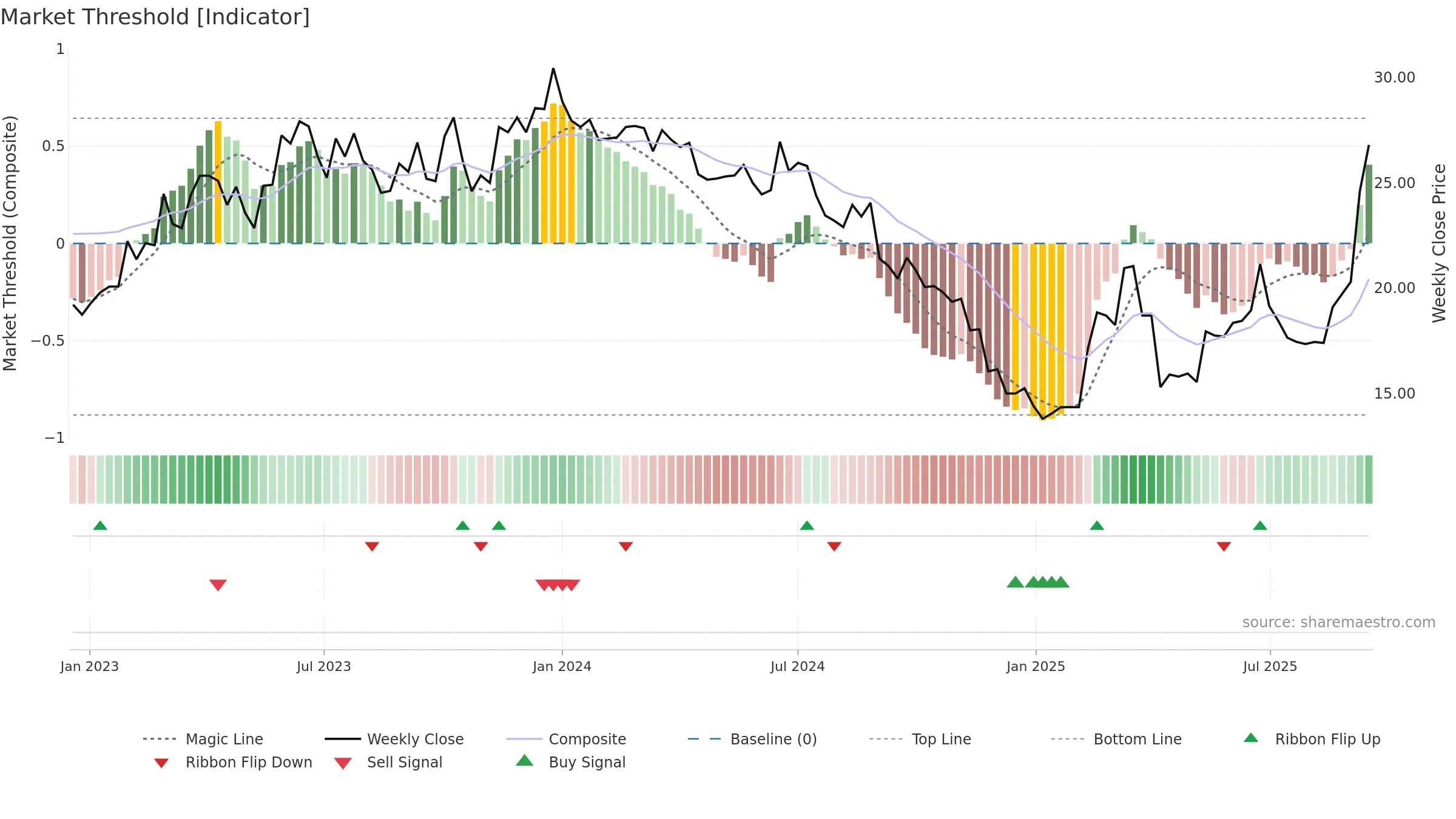 2344 weekly Market Threshold chart, closing 2025-09-15.