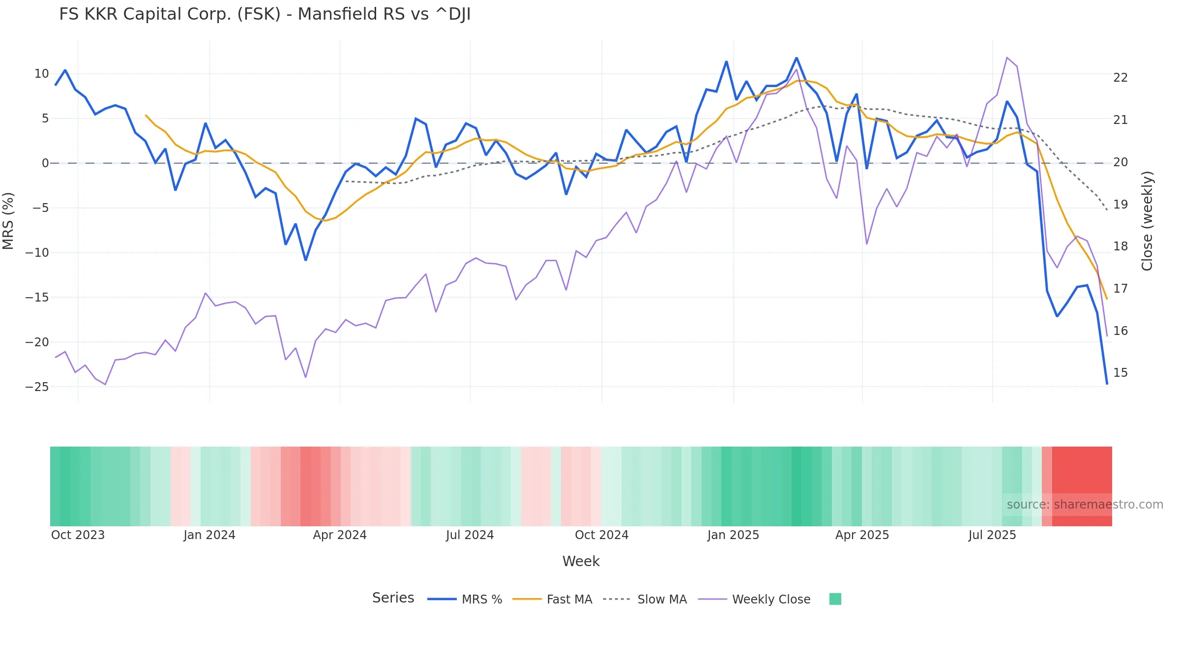 FSK Mansfield Relative Strength vs ^DJI — weekly