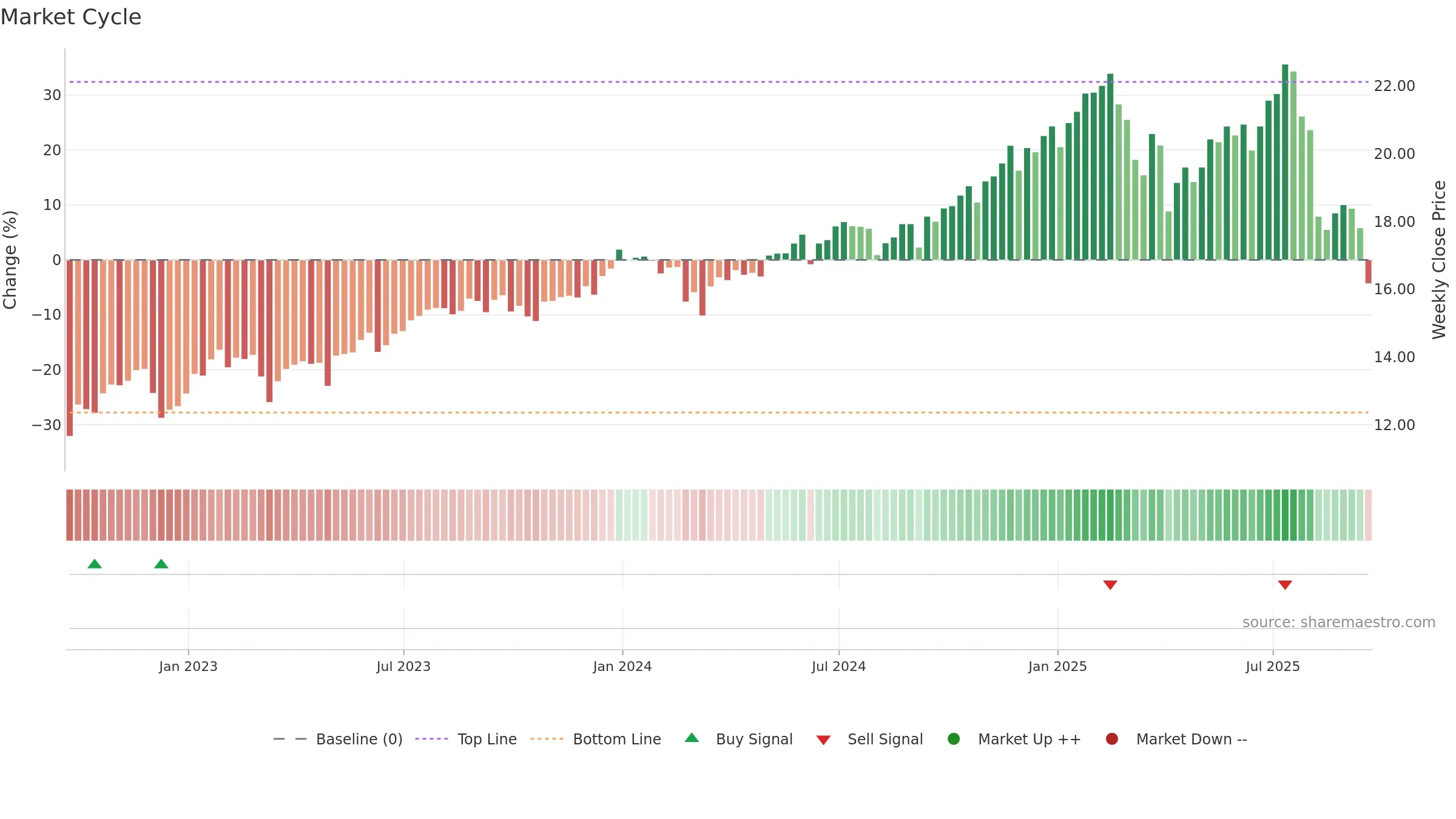 FSK weekly Market Cycle chart, closing 2025-09-19.