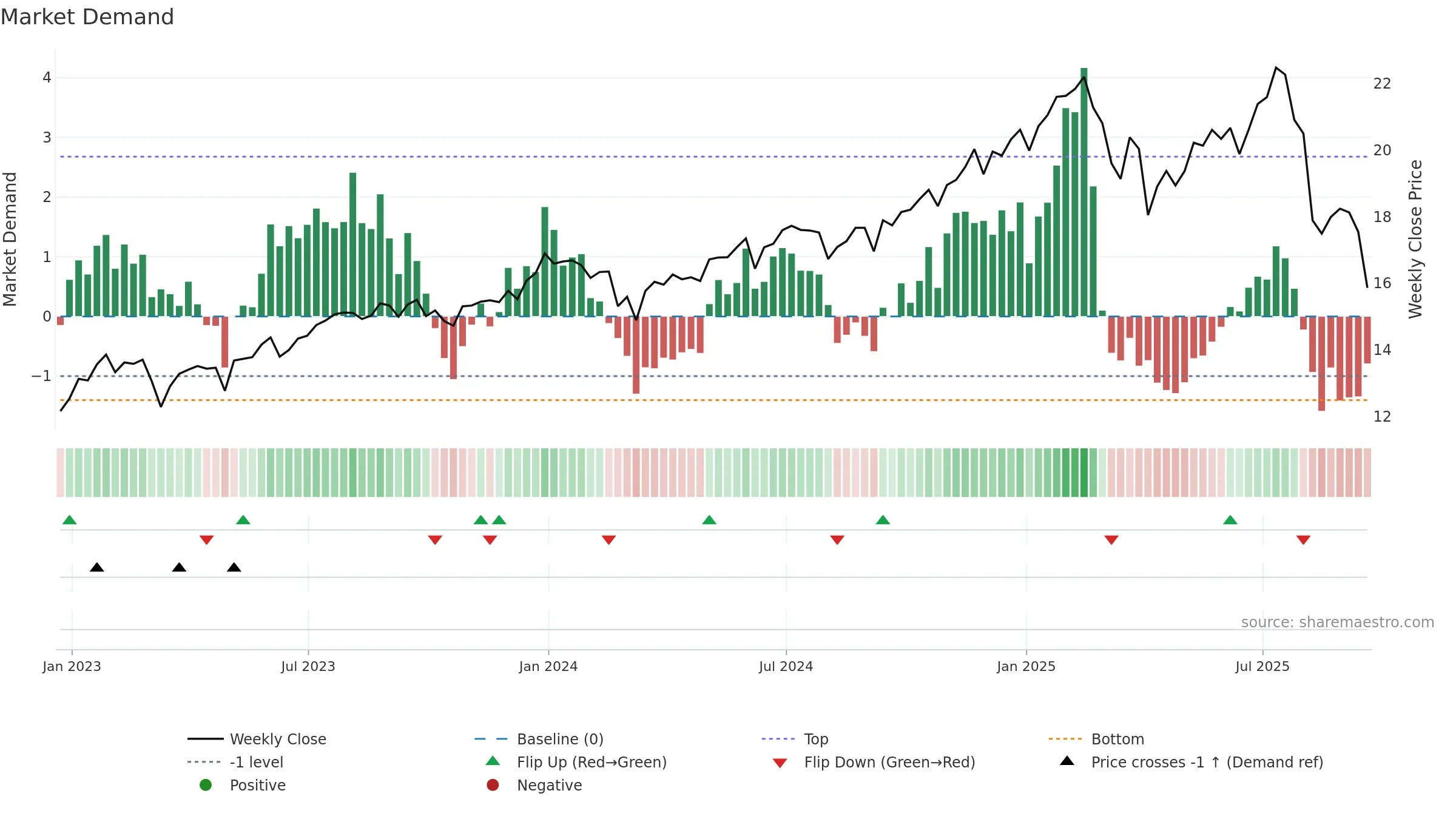 FSK weekly Market Demand chart, closing 2025-09-19.