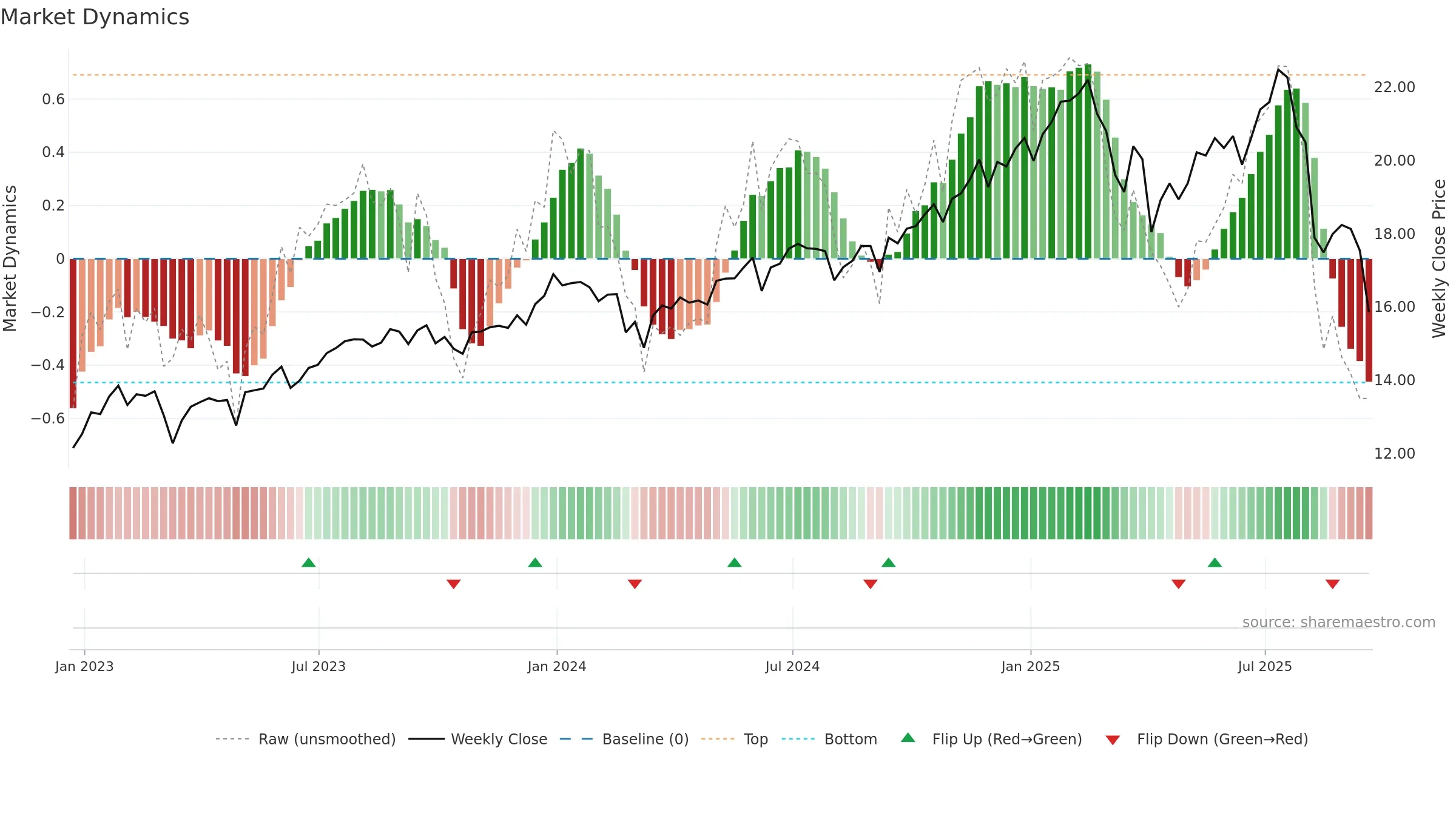 FSK weekly Market Dynamics chart, closing 2025-09-19.