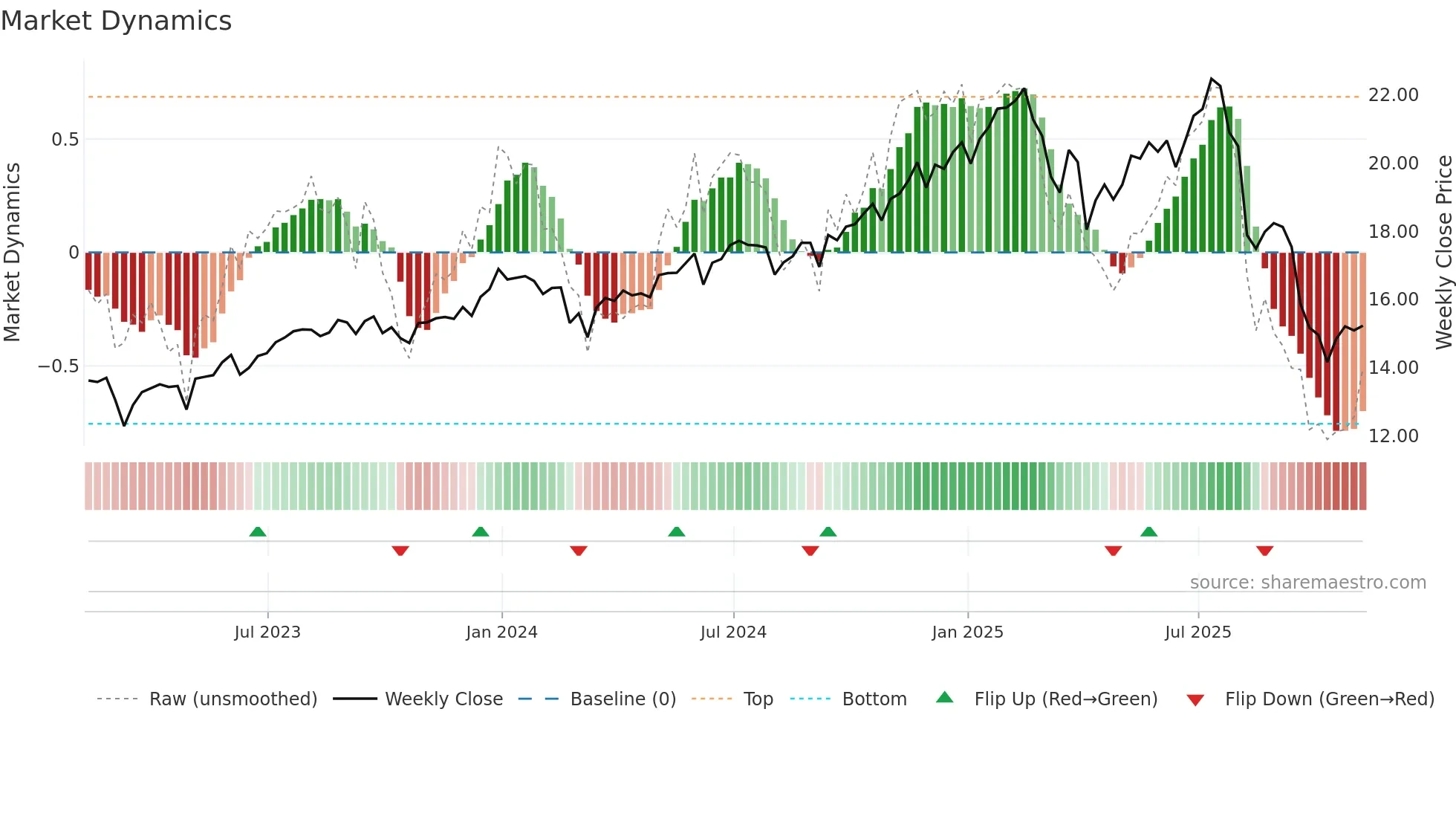 FSK weekly Market Dynamics chart