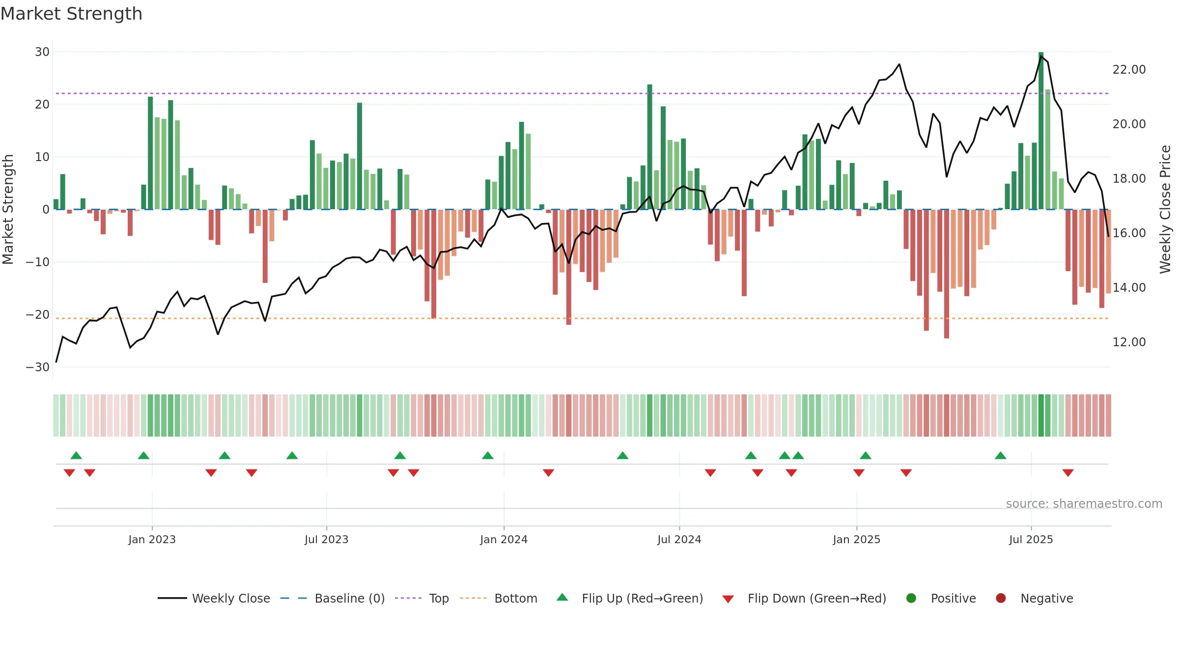 FSK weekly Market Strength chart, closing 2025-09-19.