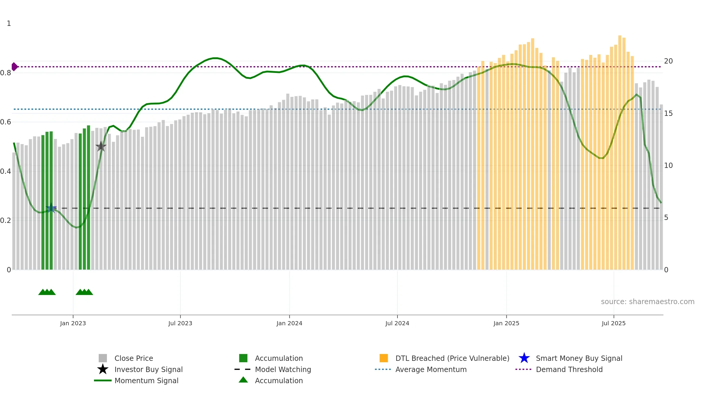 FSK weekly Smart Money chart, closing 2025-09-19.