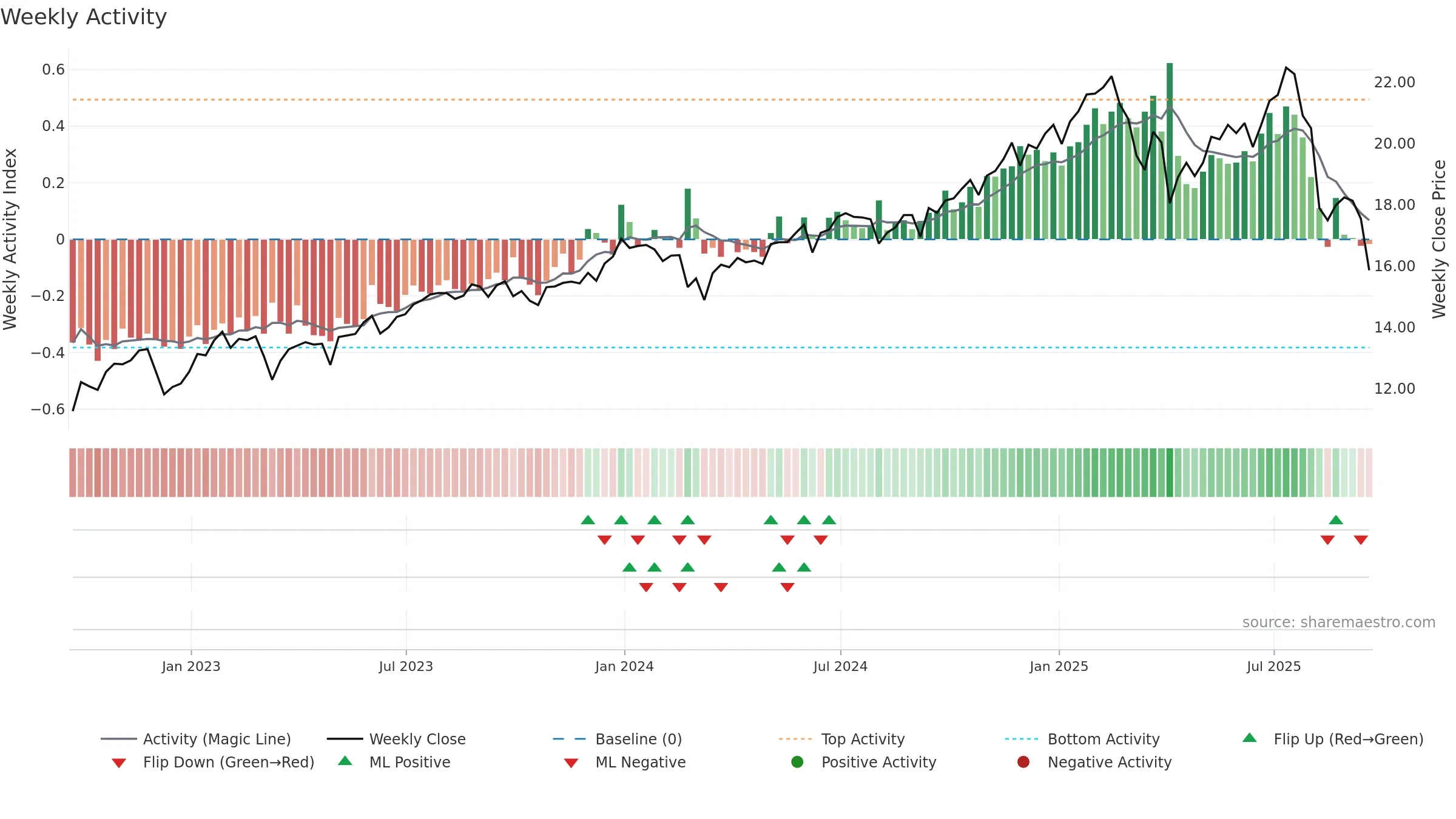 FSK weekly Activity chart, closing 2025-09-19.